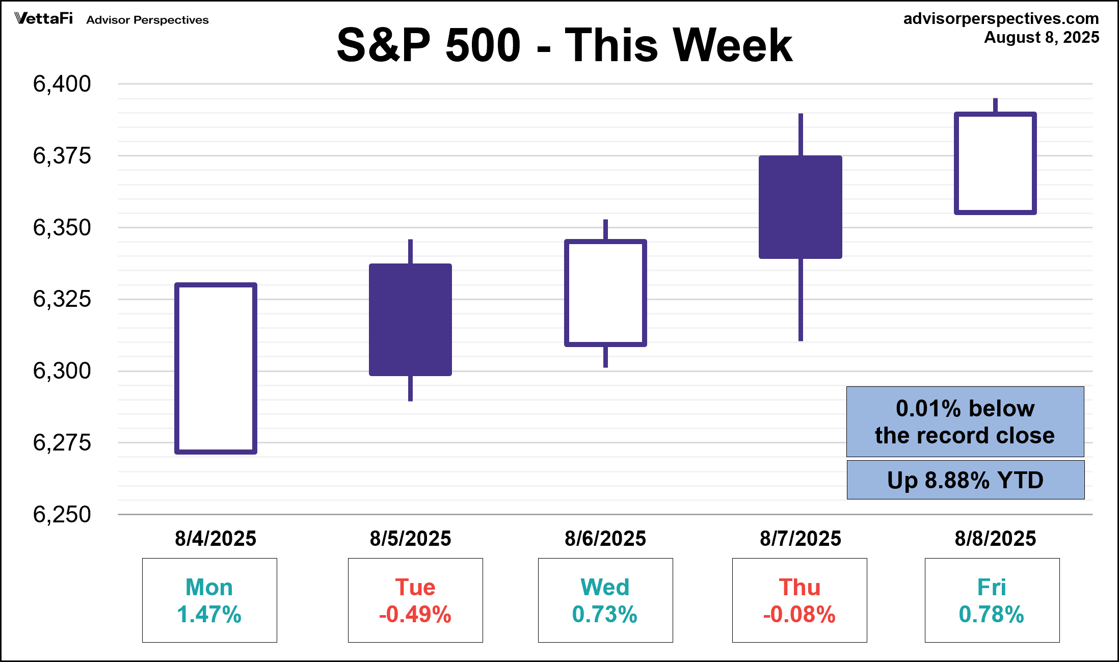 S&P 500 - This Week