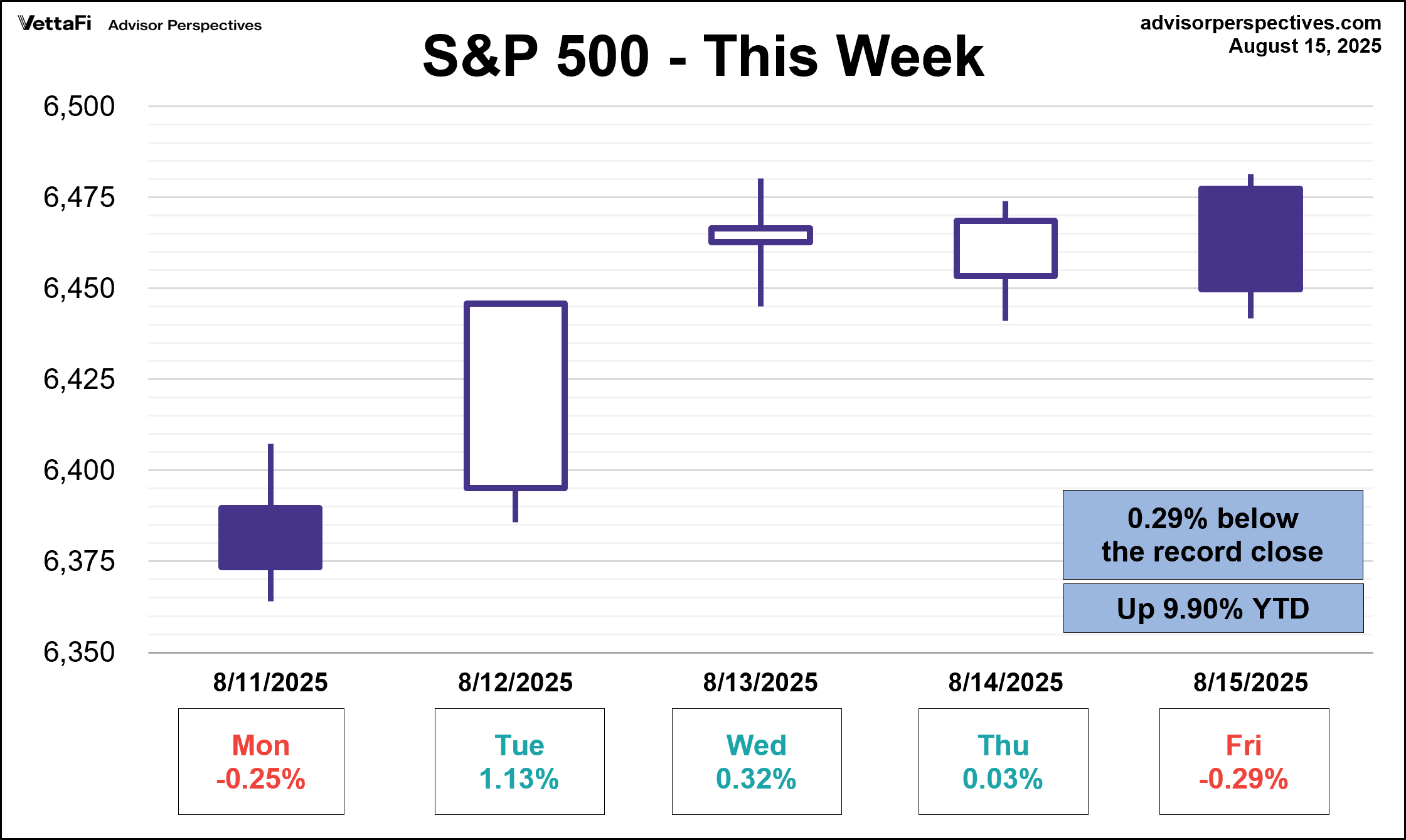 S&P 500 - This Week