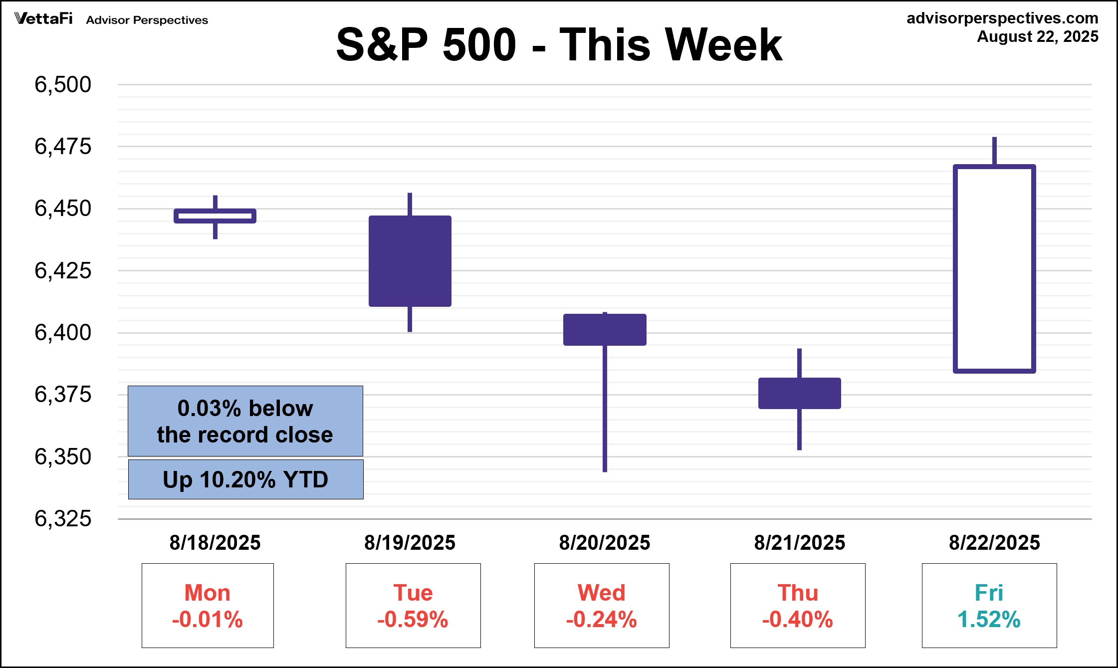 S&P 500 - This Week