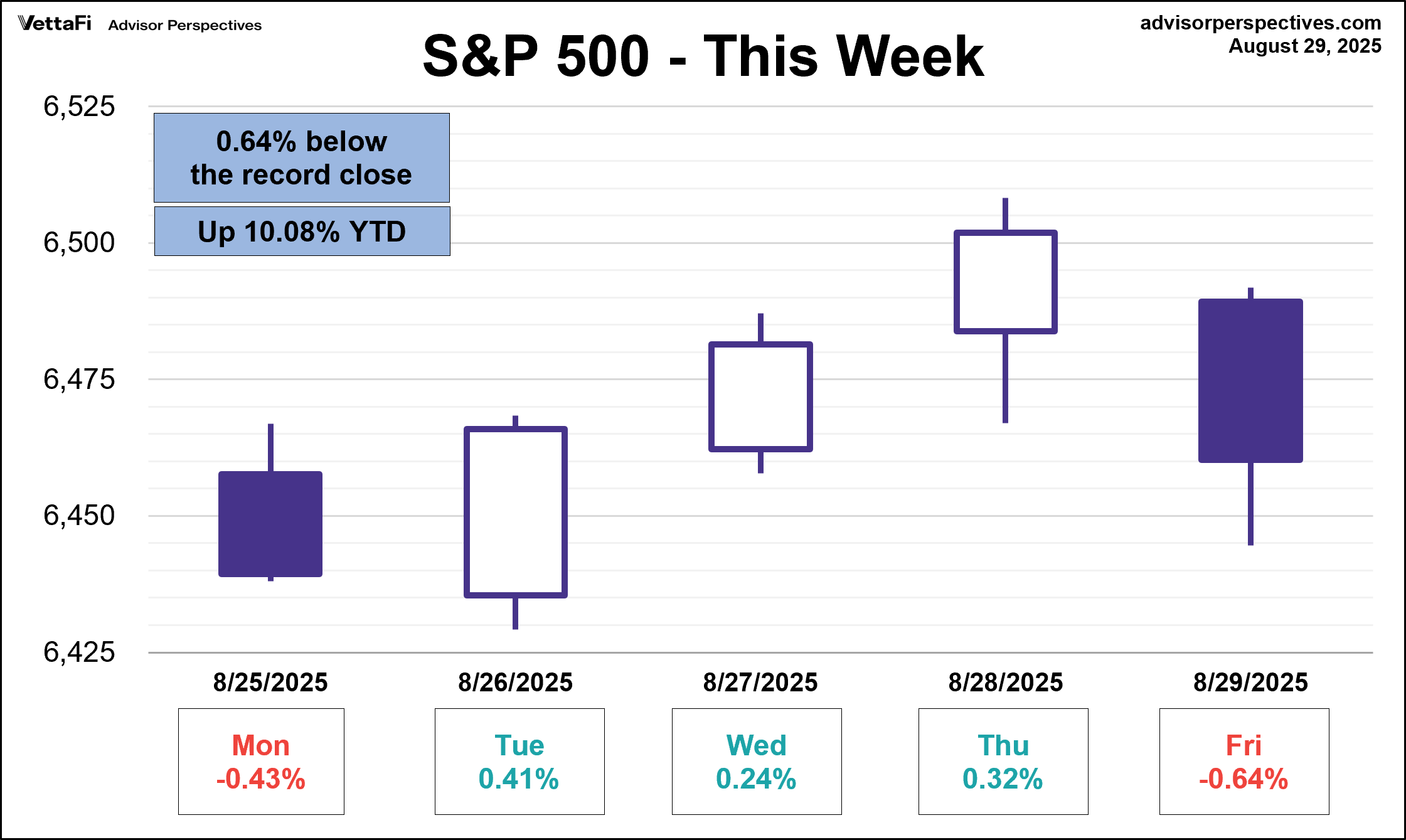 S&P 500 - This Week