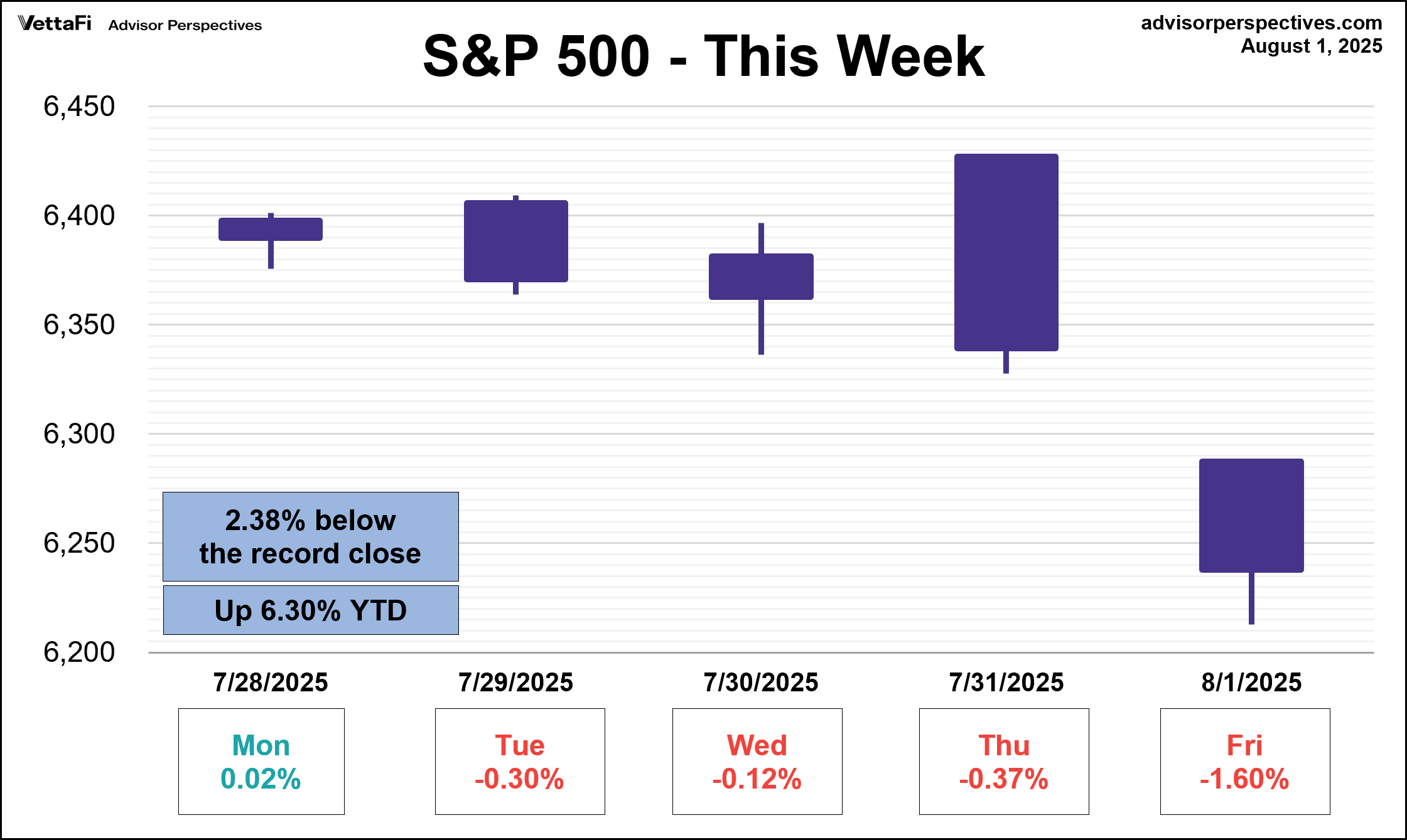 SPX This week