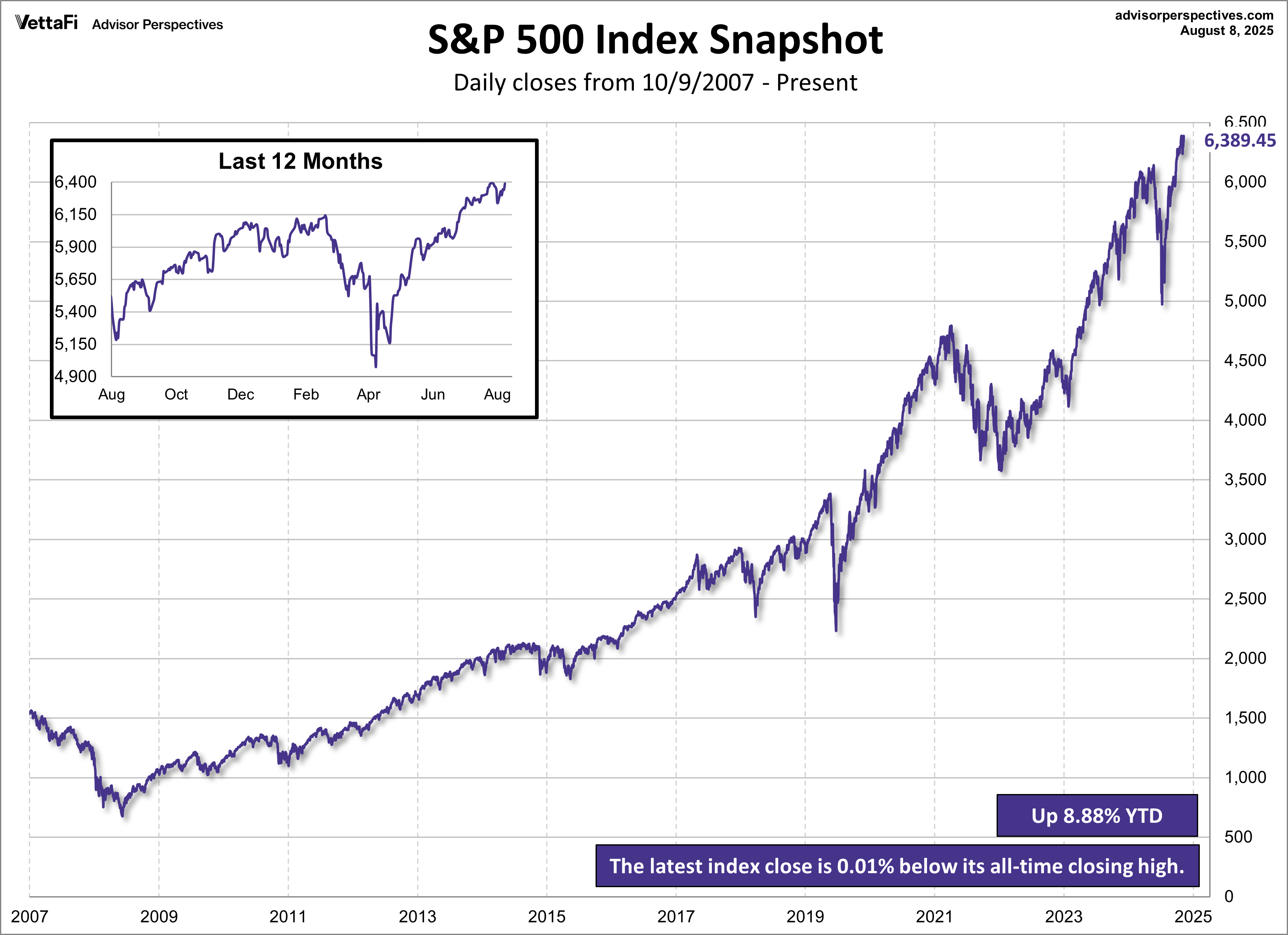 SPX Snapshot