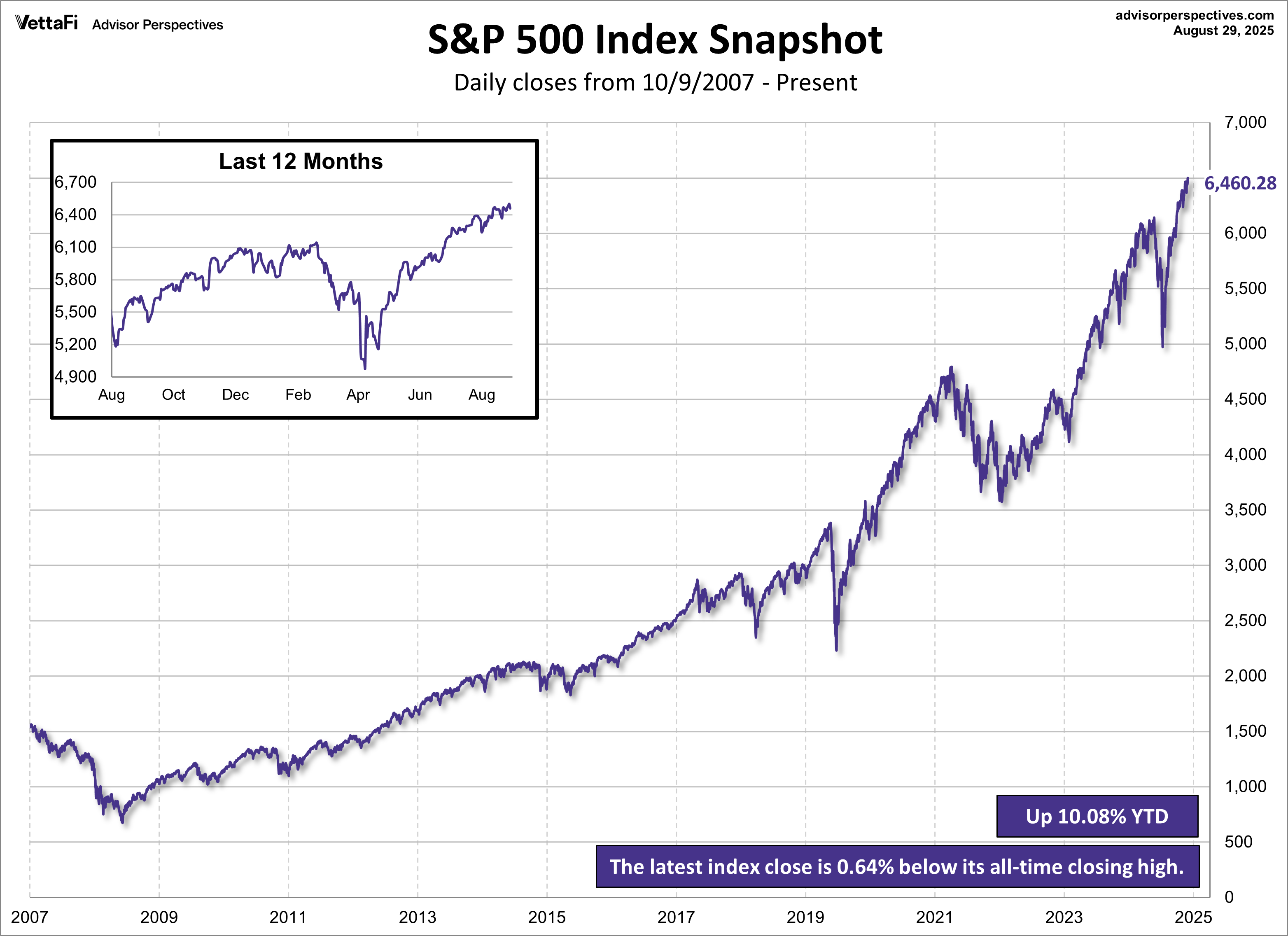 S&P 500 Index Snapshot