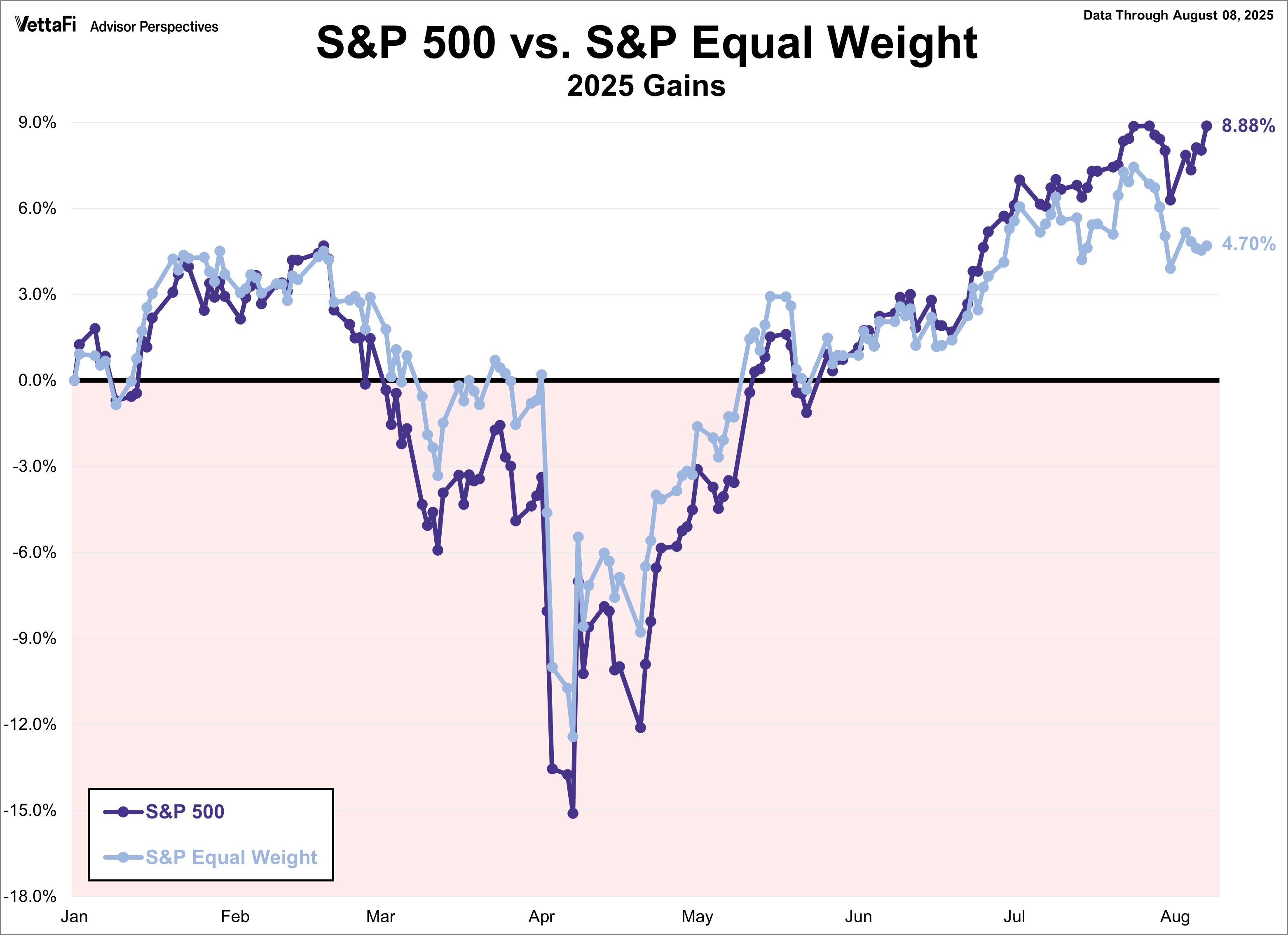 S&P 500 vs S&P Equal Weight