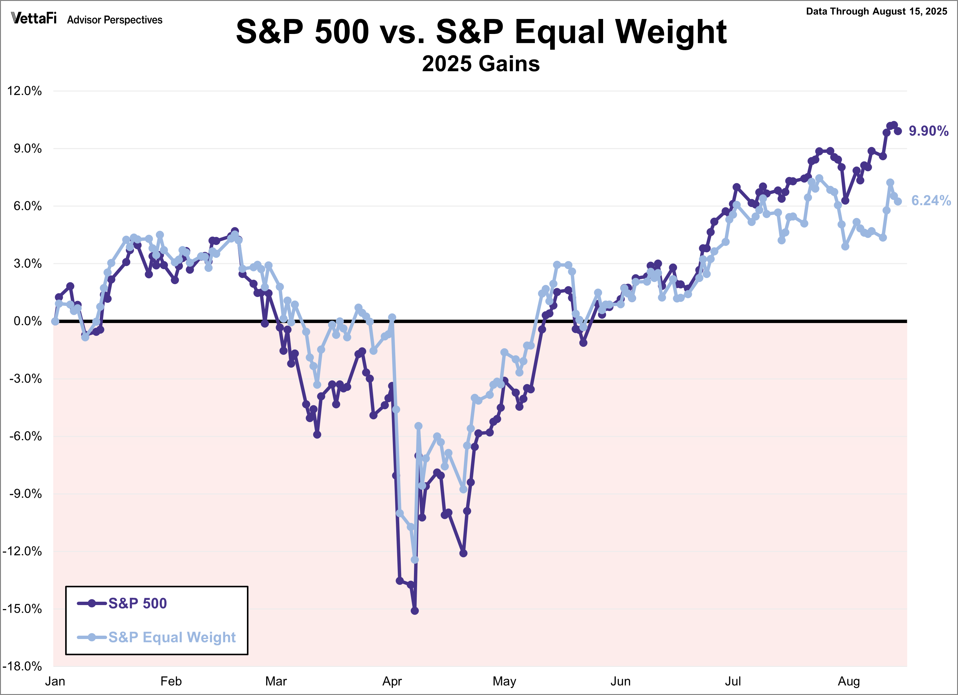 SPX Snapshot Equal Weight Comparison