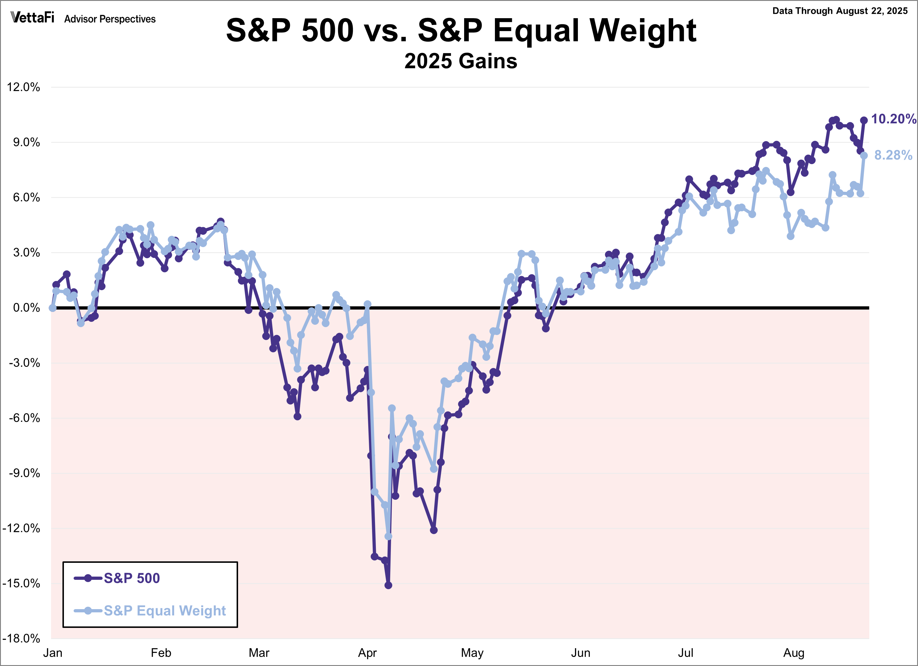 SPX vs. Equal Weight