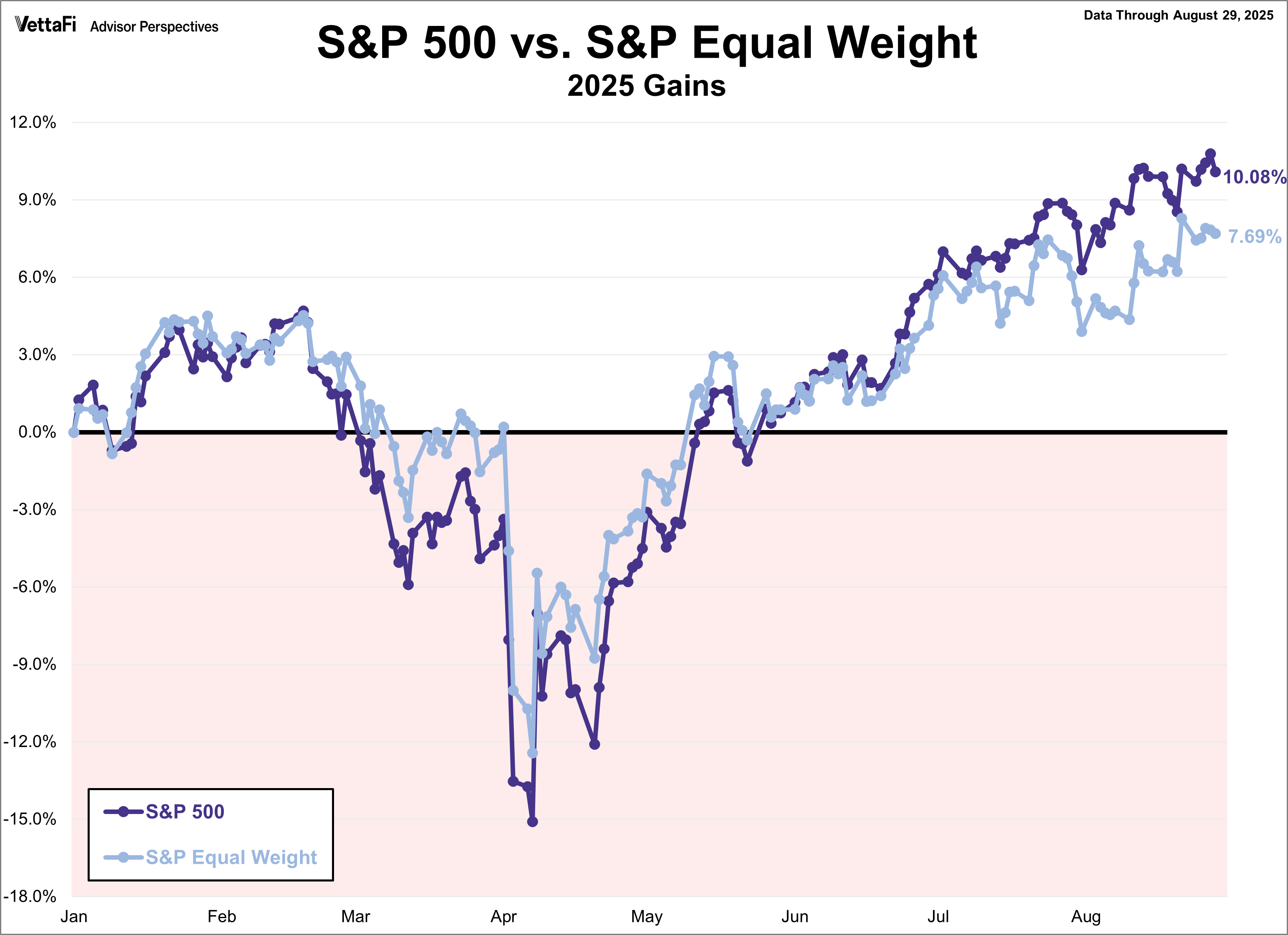 S&P 500 vs S&P Equal Weight