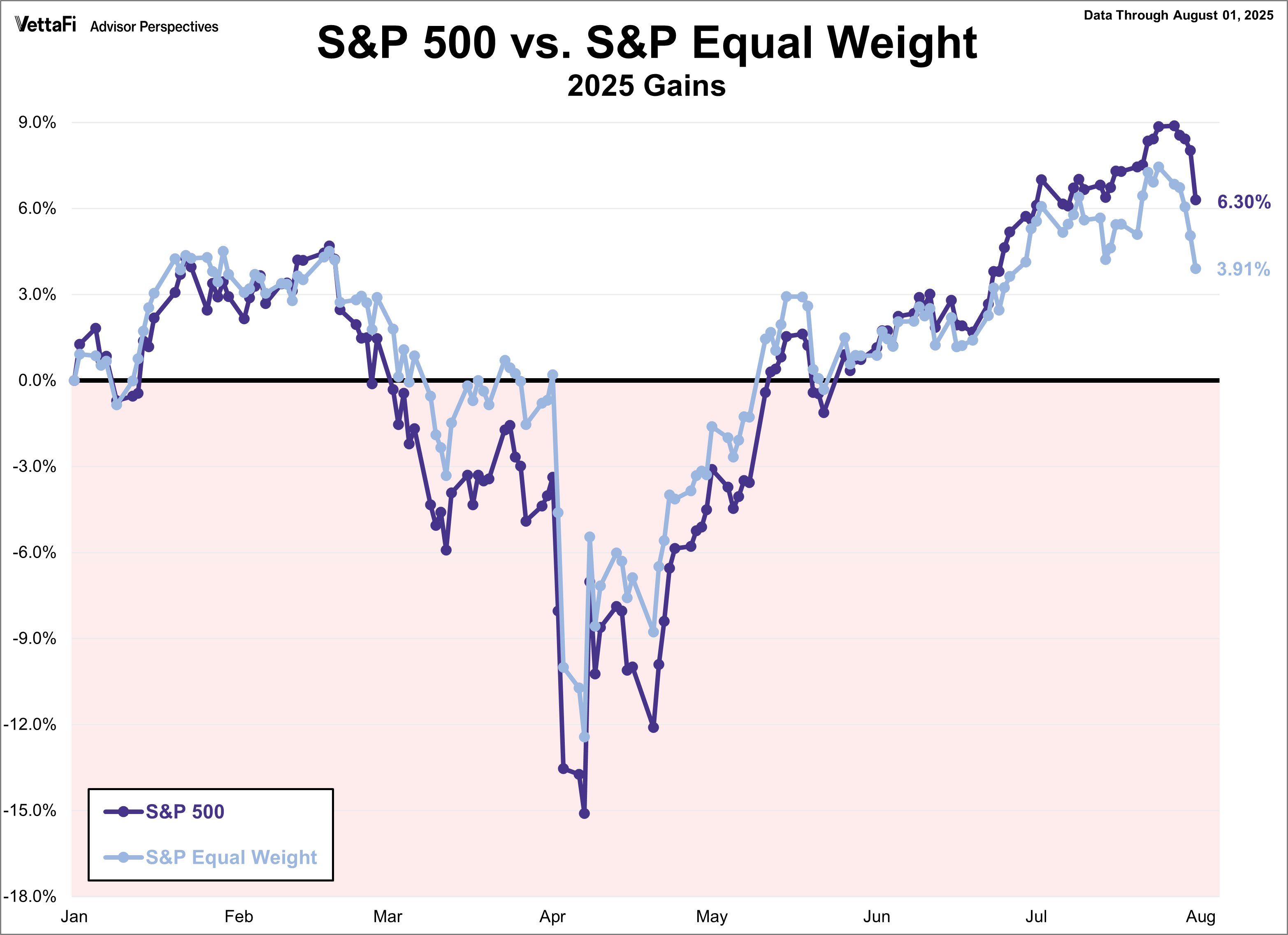 S&P 500 vs S&P Equal Weight