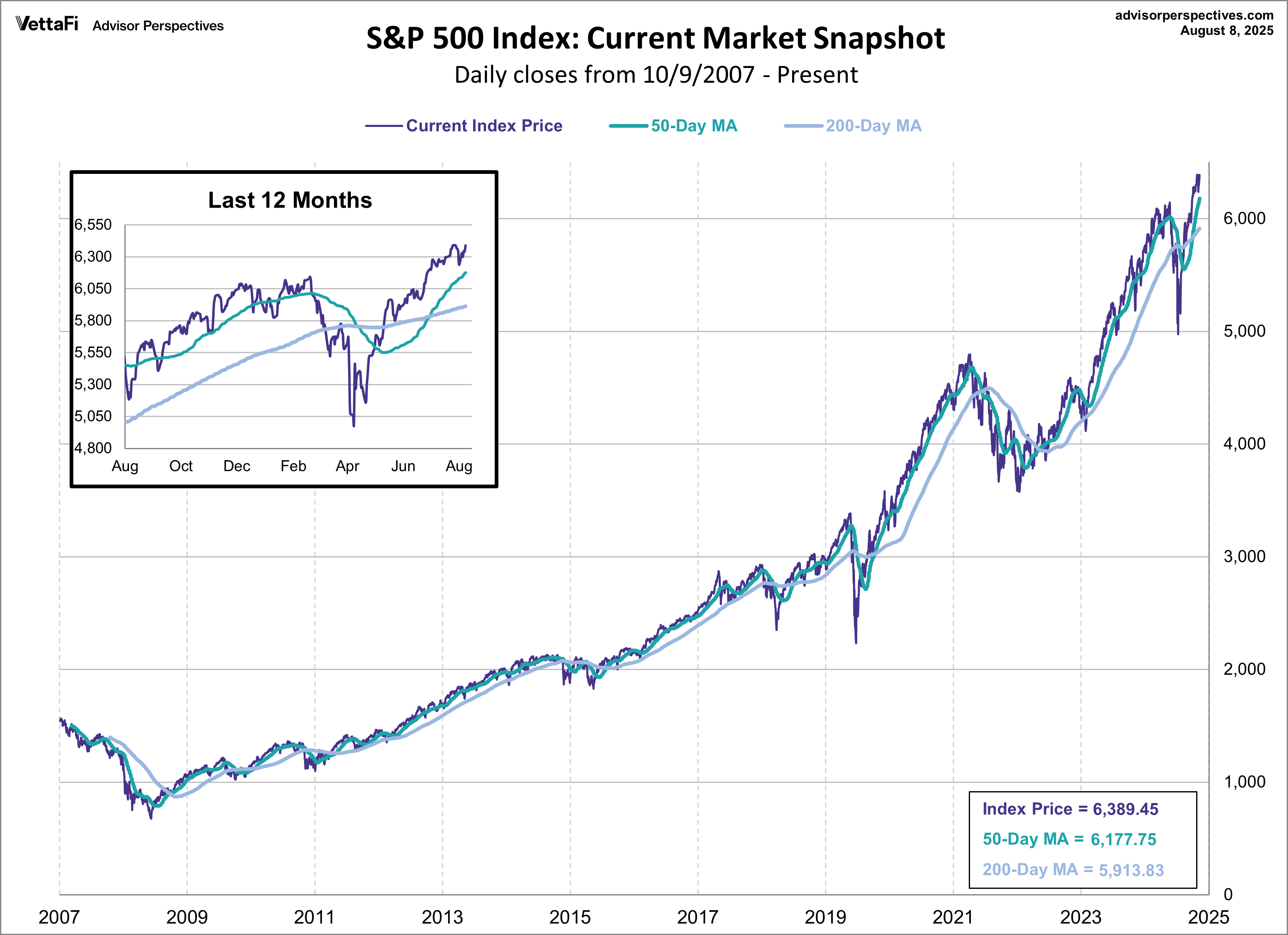 SPX Snapshot MAs