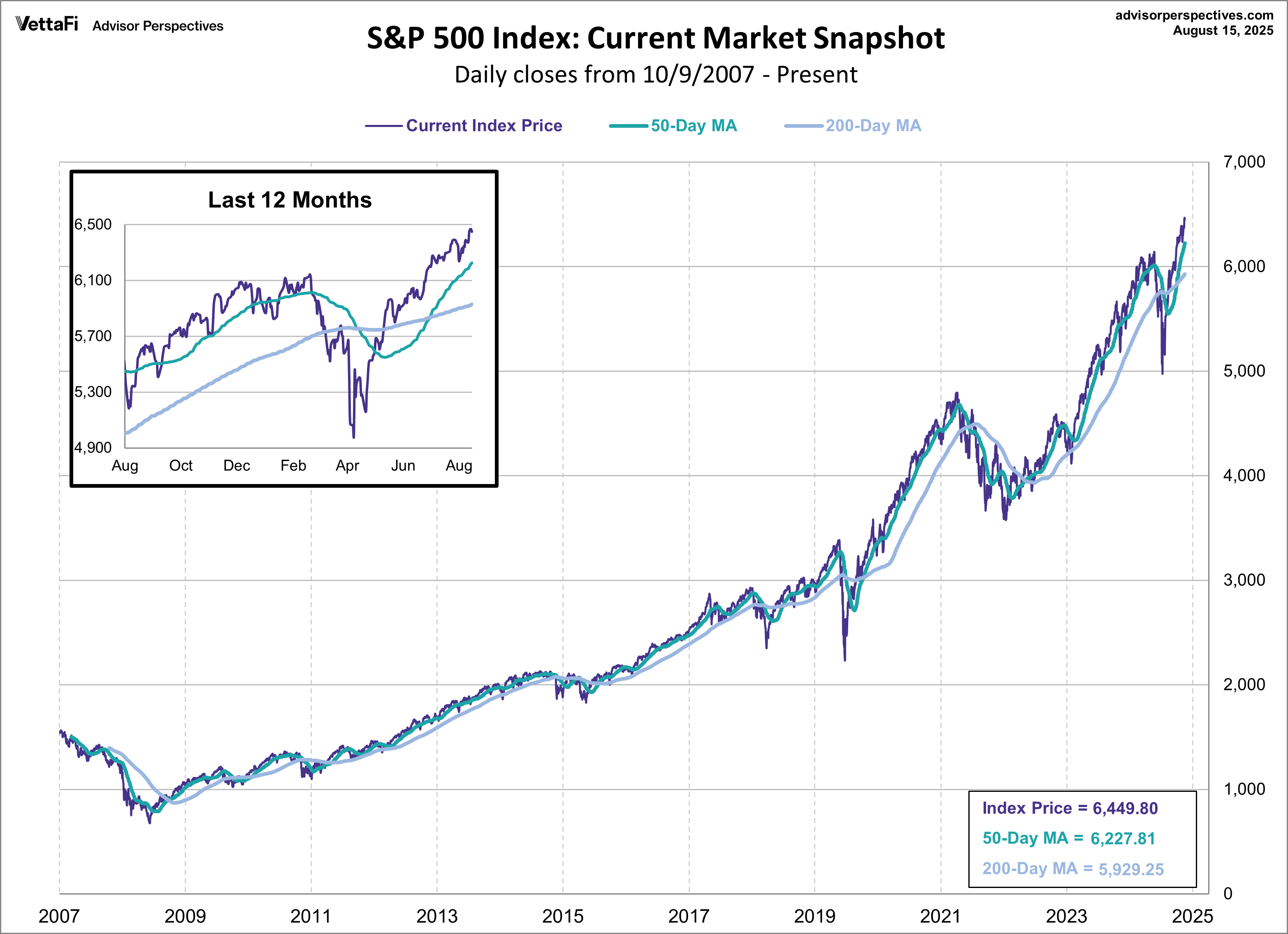 SPX Snapshot MAs