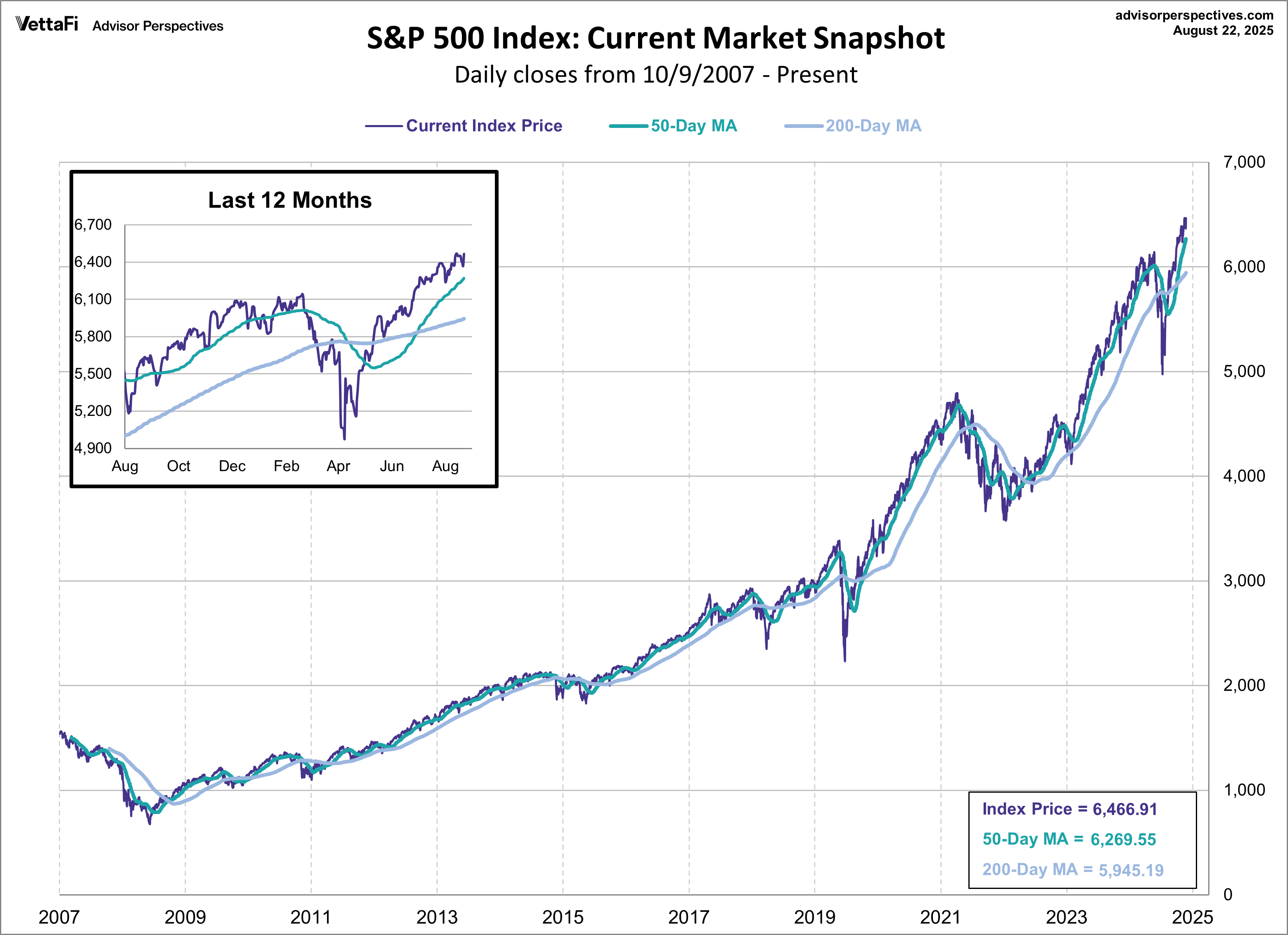 SPX Market Snapshot