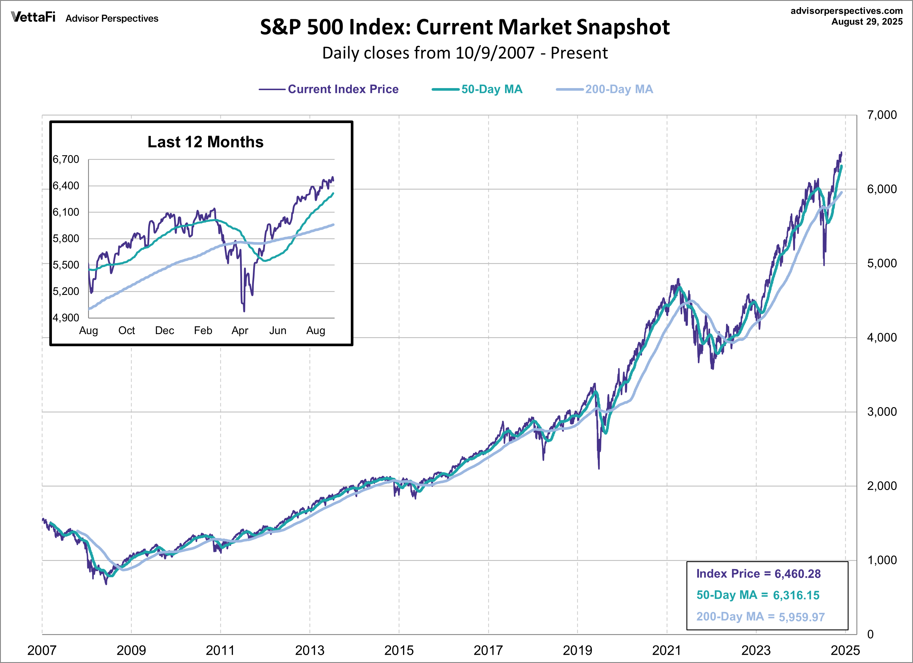 Current Market Snapshot