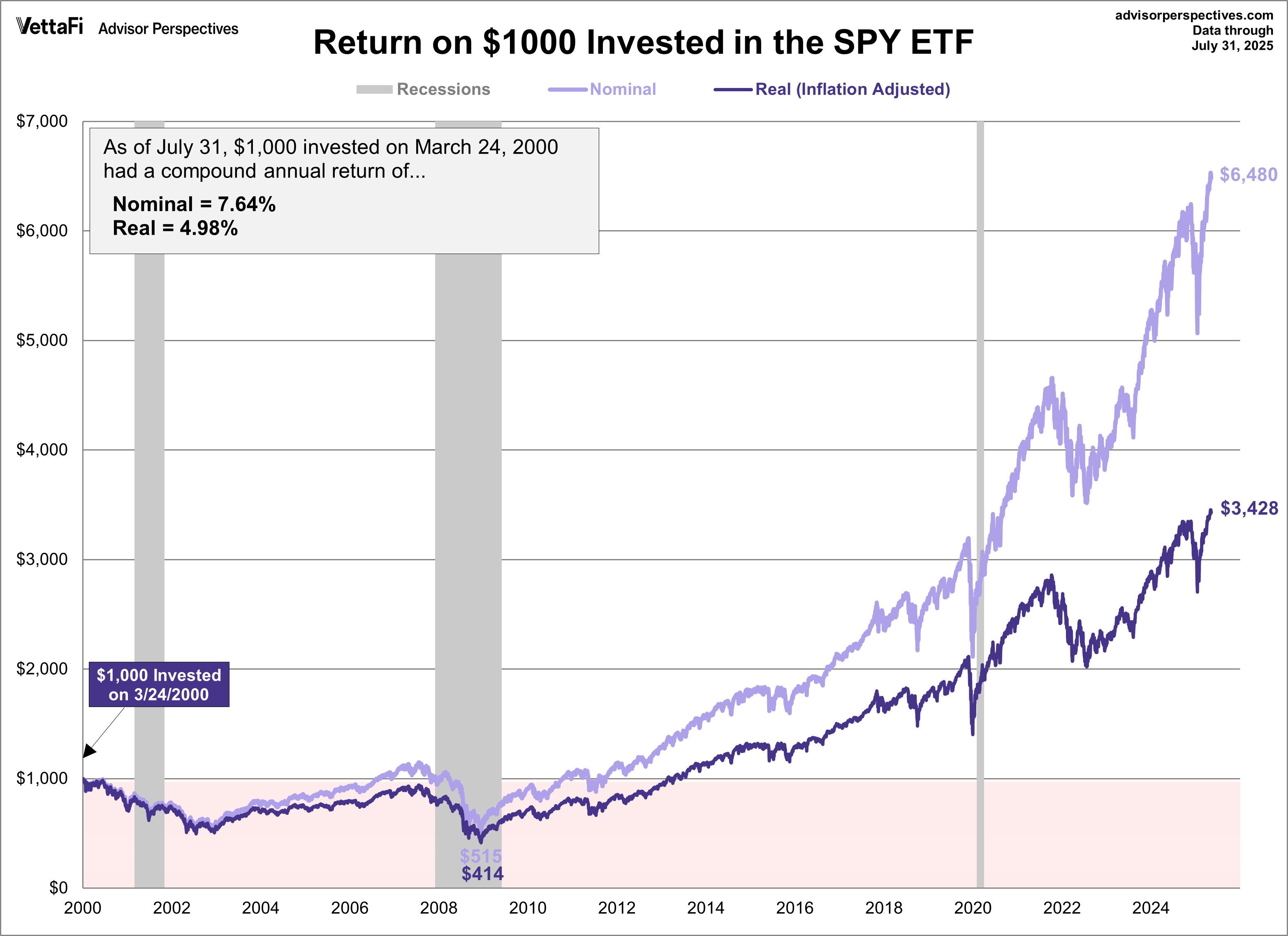 SPY ETF since 2000 peak