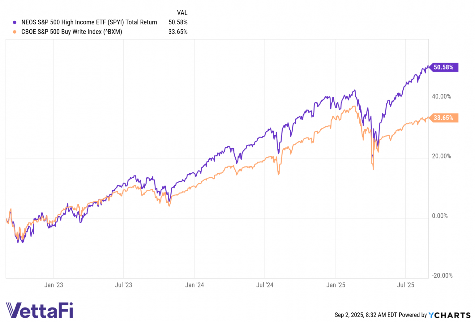 NEOS’ Flagship Options Income ETFs Cross 3 Years