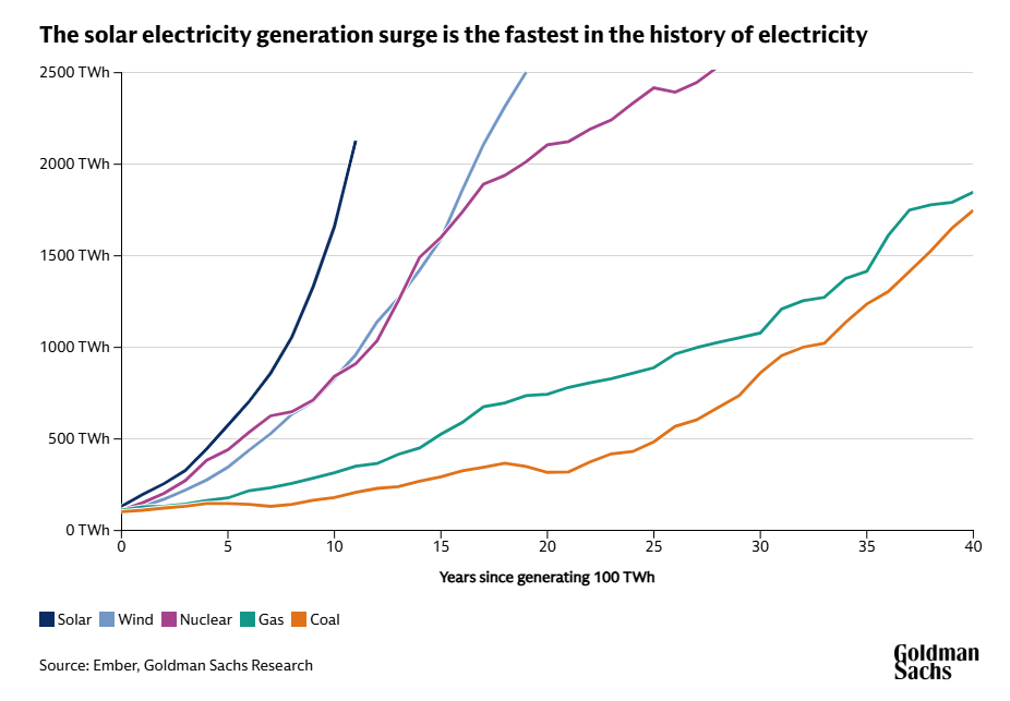 Solar Electricity Surge