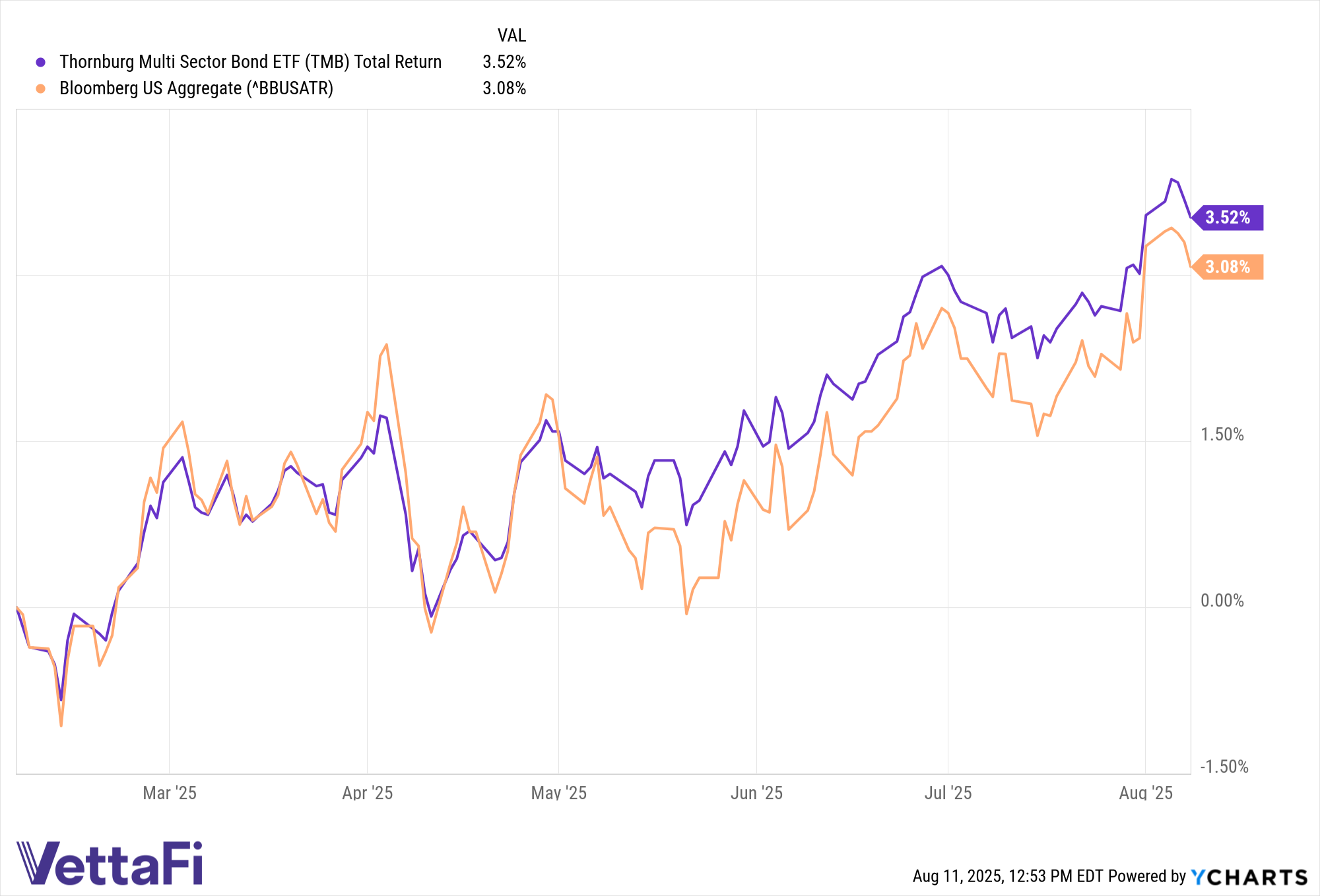 Total returns YTD of TMB and the Agg from TMB's launch on February 4, 2025.