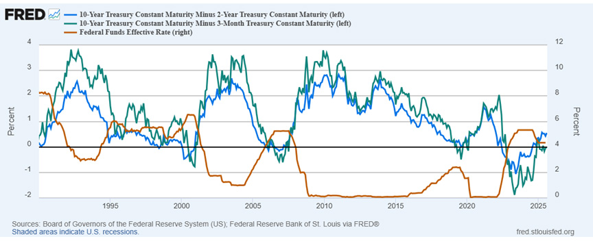Trsy maturities and FF Effective rate