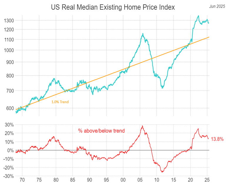 US Real Median Existing Home Price Index