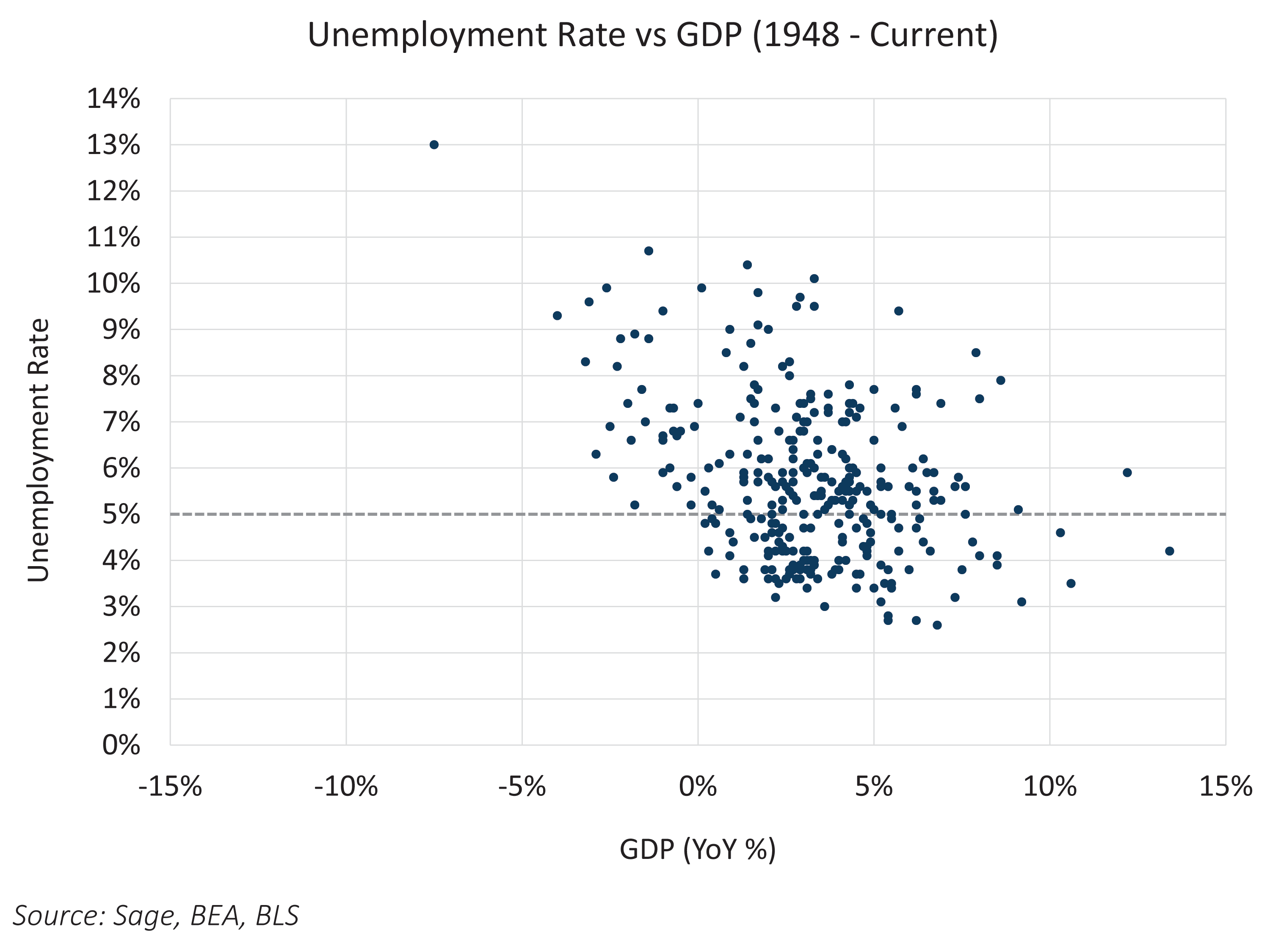 Unemployment Rate vs GDP: 1948 - Current