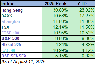 Year to date table