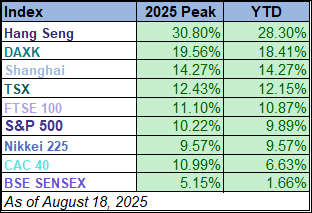 YTD table