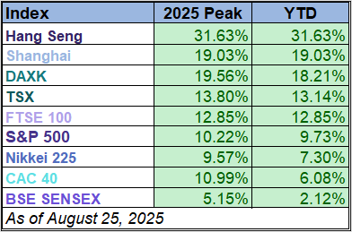 YTD table