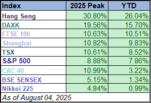 Year-to-date table