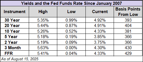 Yield table since 2007