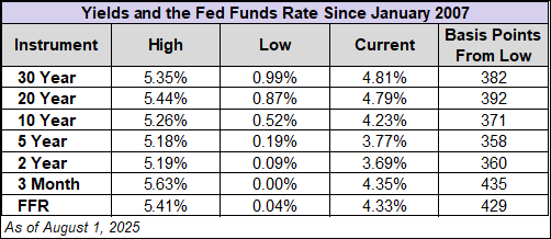 Yield table since 2007