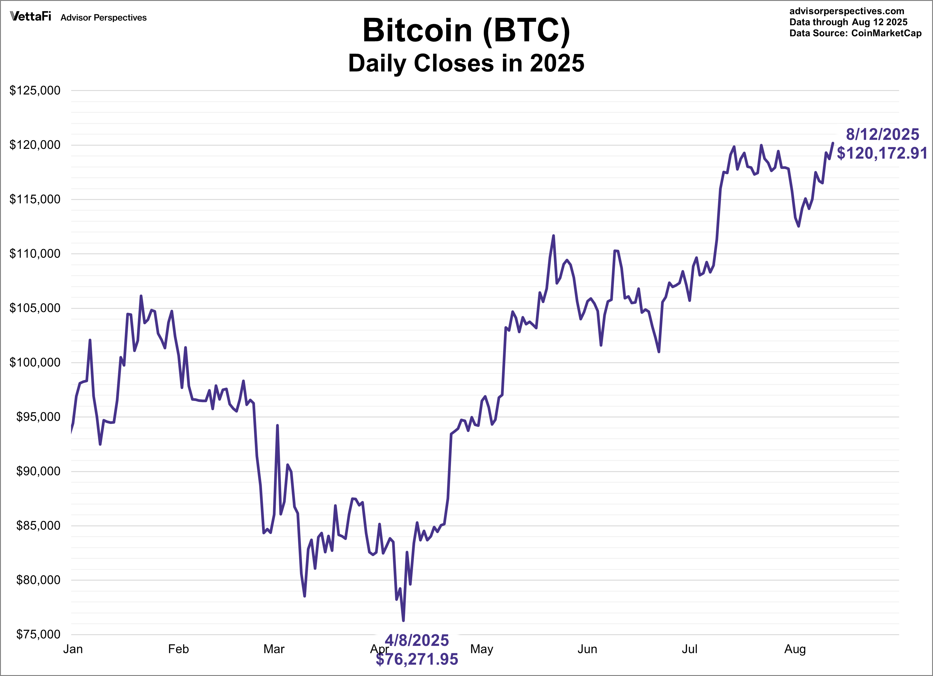 Bitcoin Daily Closes in 2025