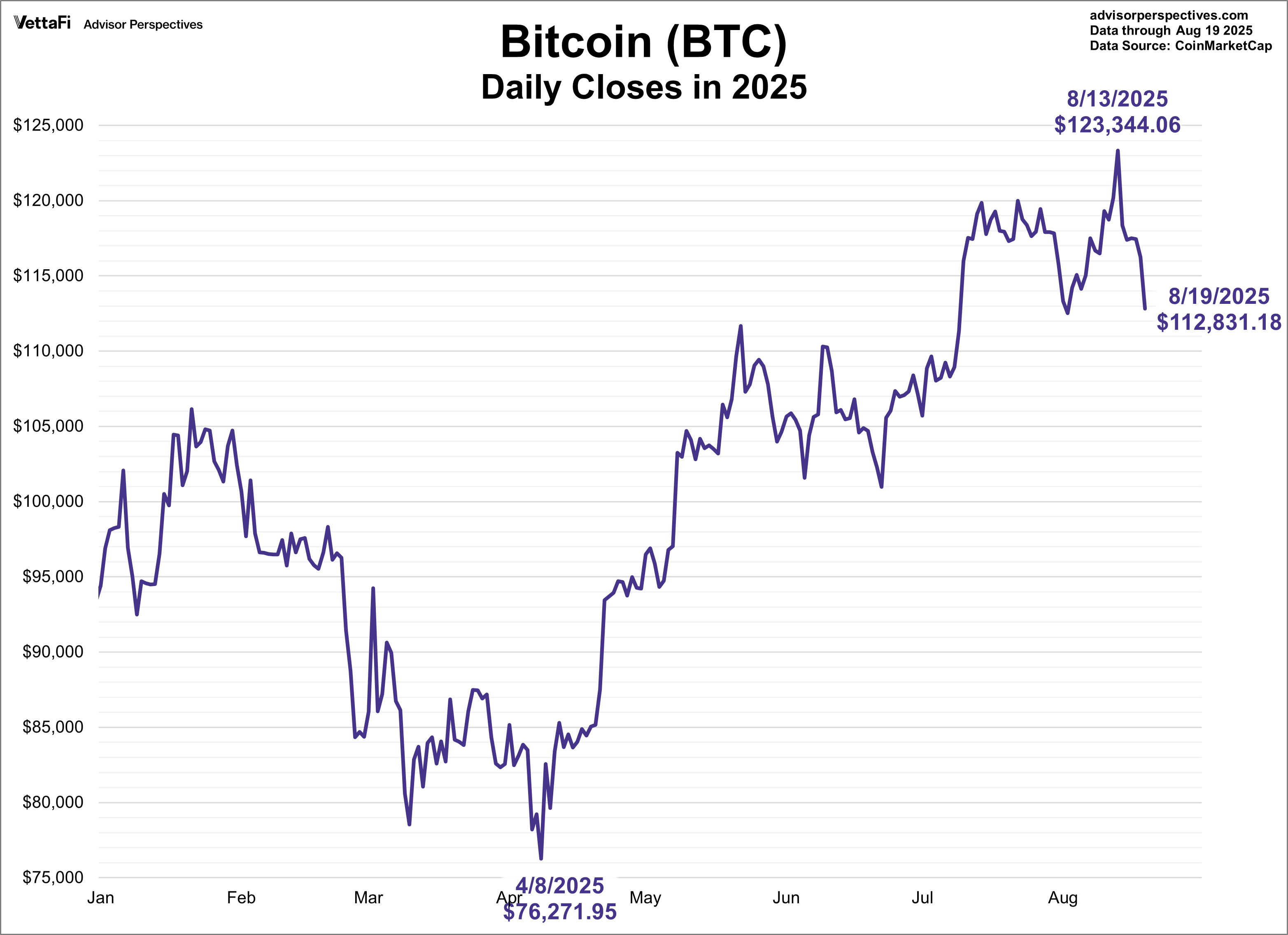 Bitcoin Daily Closes in 2025