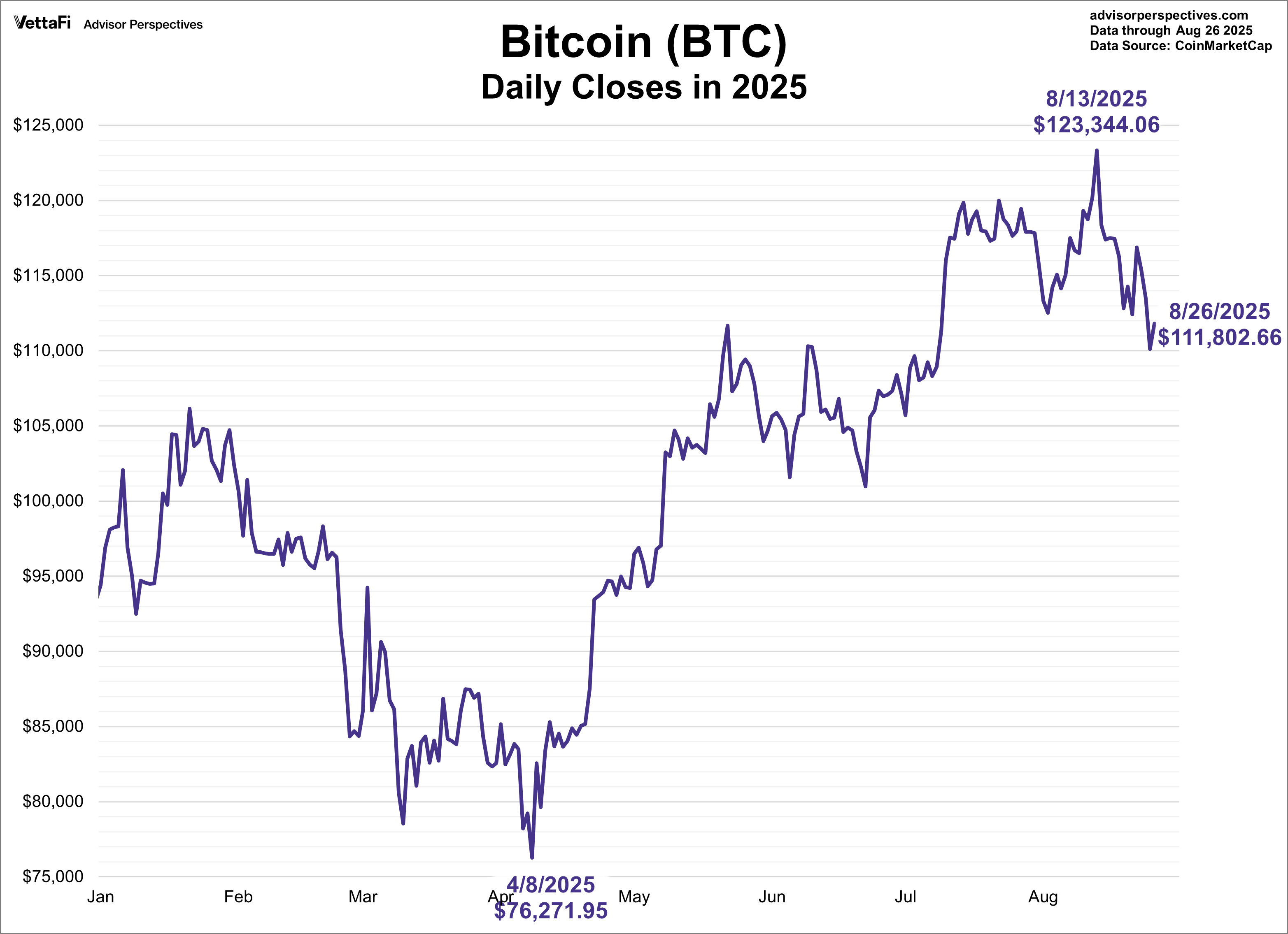 Bitcoin Daily Closes in 2025