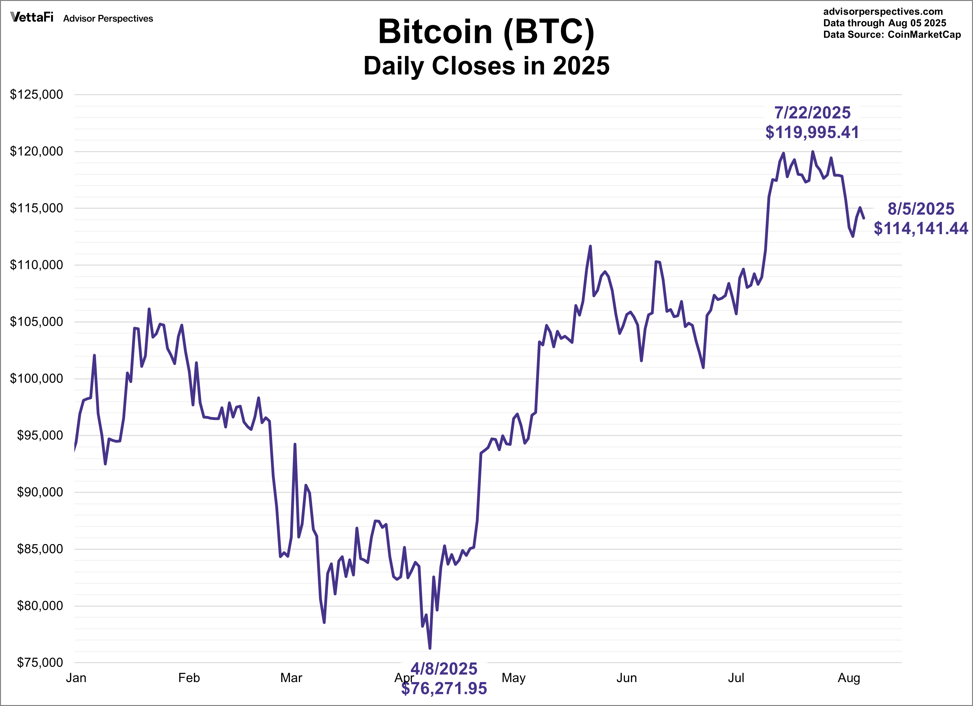 Bitcoin Daily Closes in 2025
