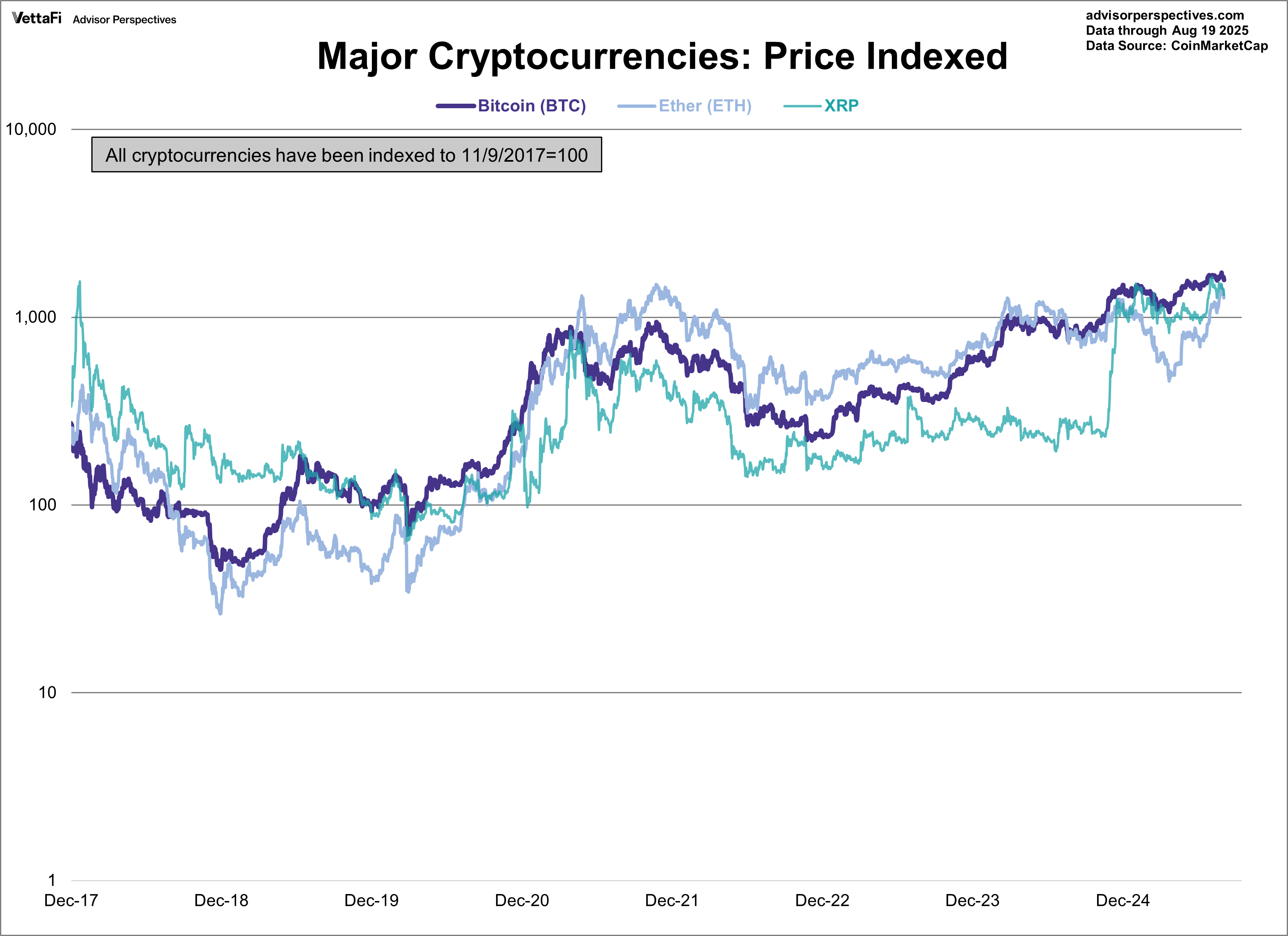 Major Cryptocurrencies: Price Indexed
