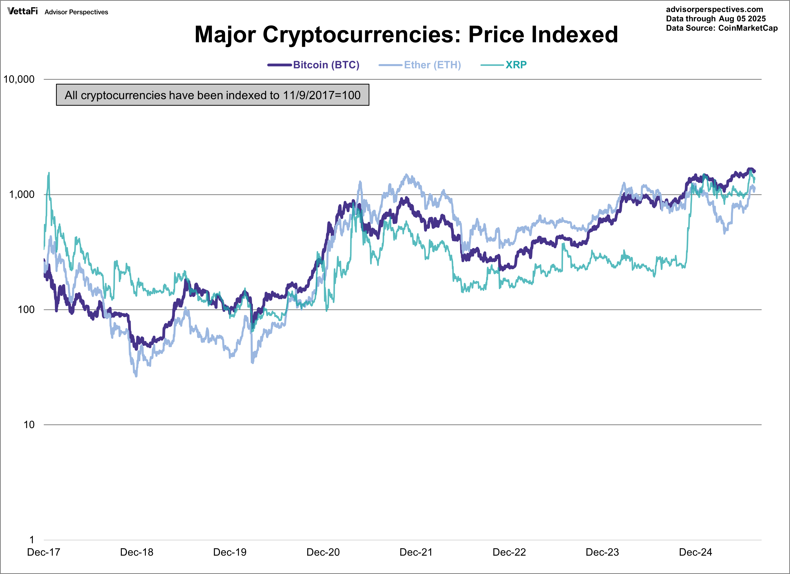 Major Cryptocurrencies: Price Indexed