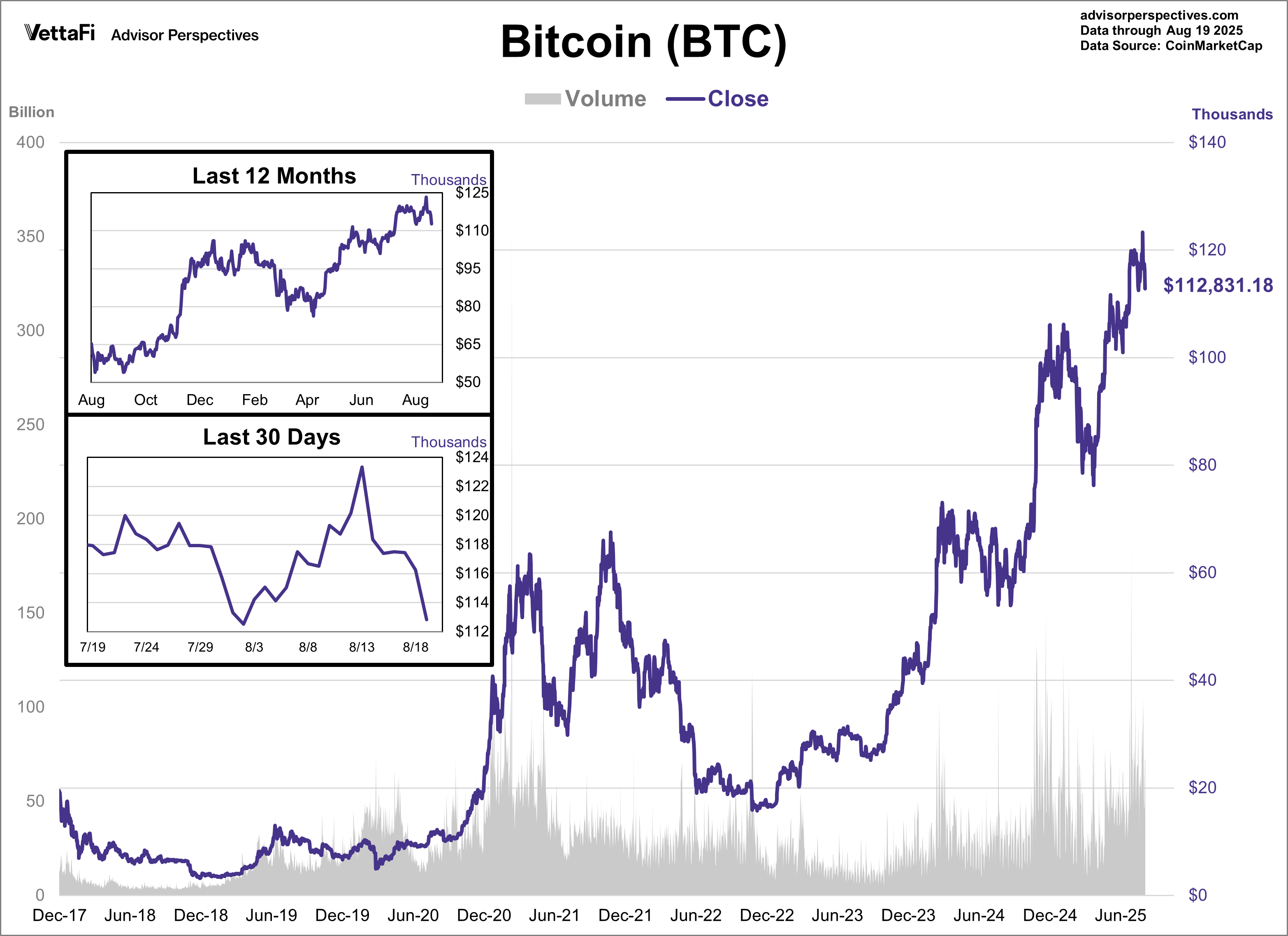 Bitcoin Volume and Close
