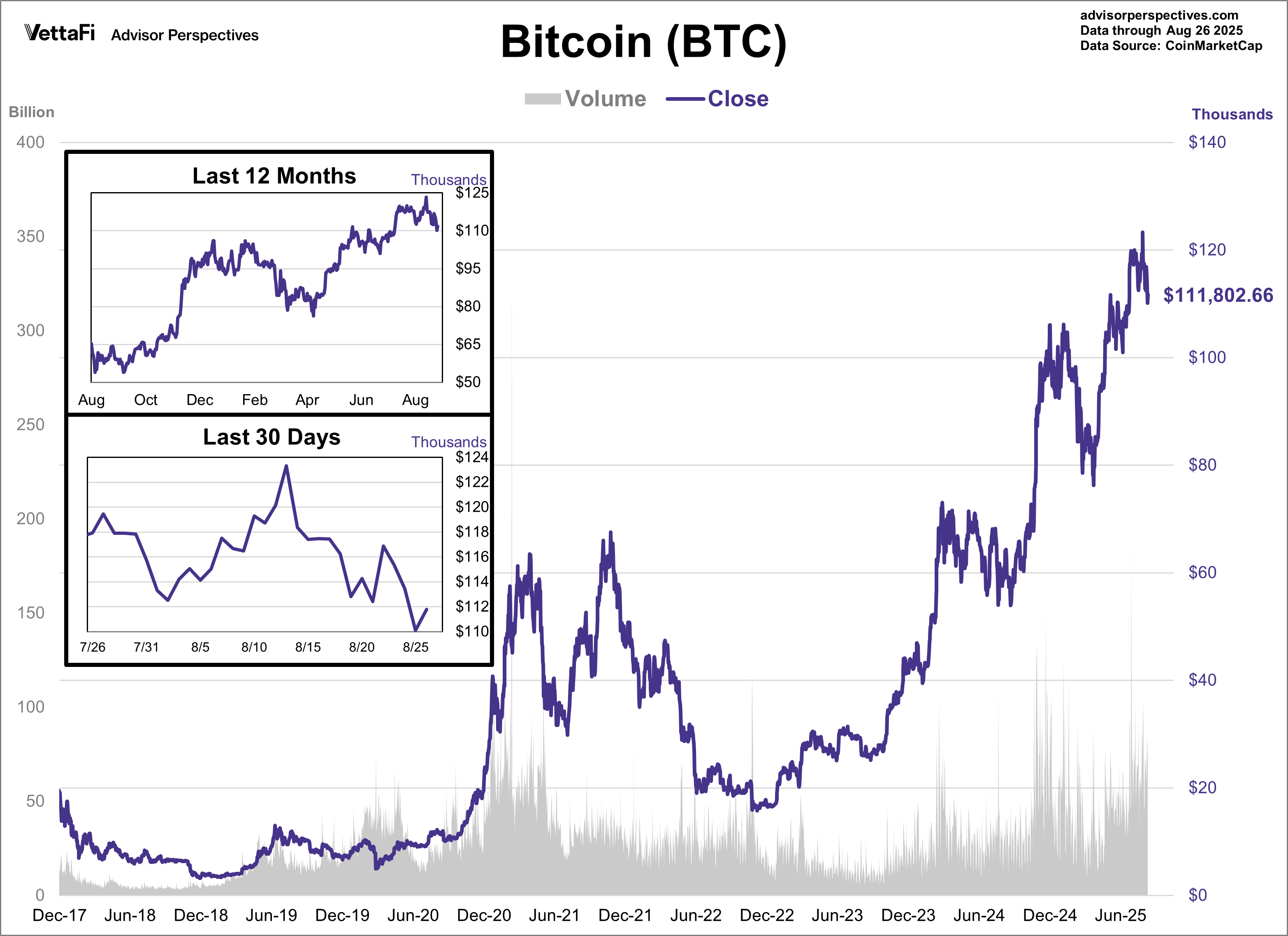 Bitcoin Volume and Close