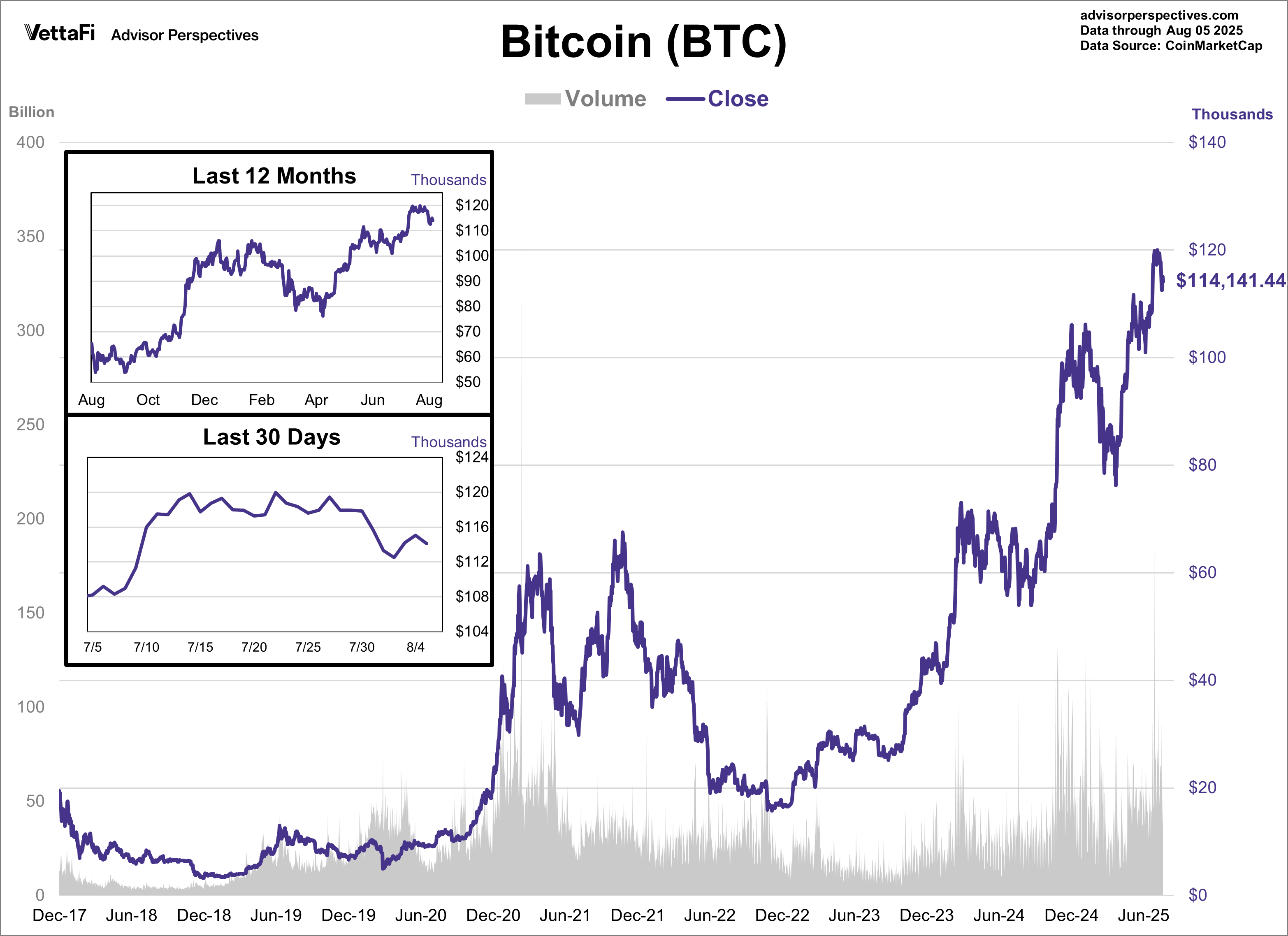 Bitcoin Volume and Close