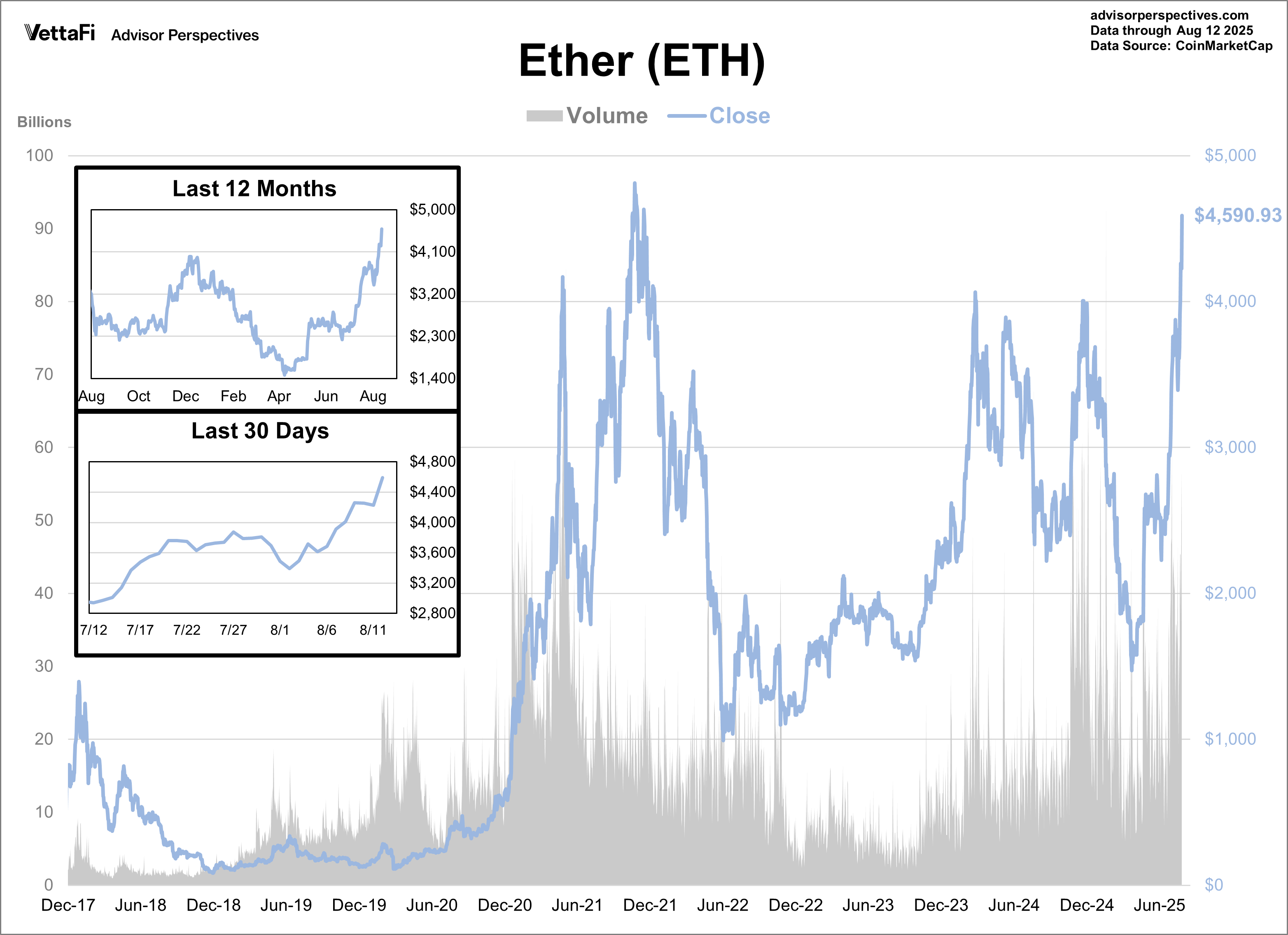 Ether Volume and Close
