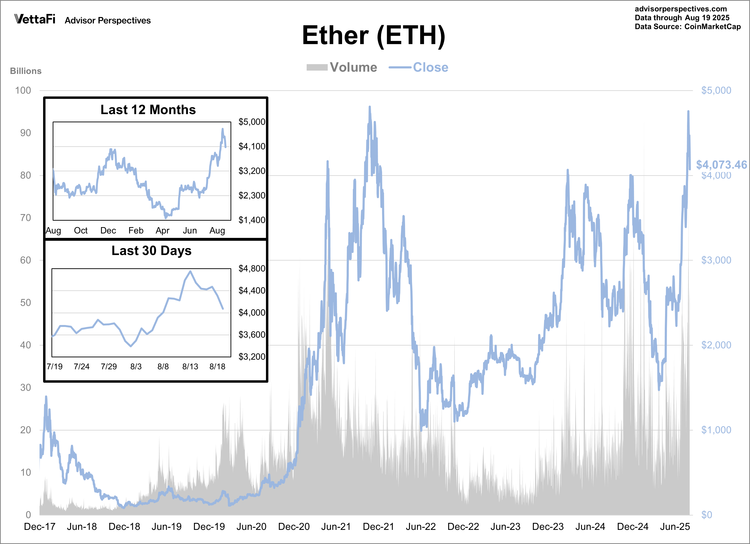 Ether Volume and Close