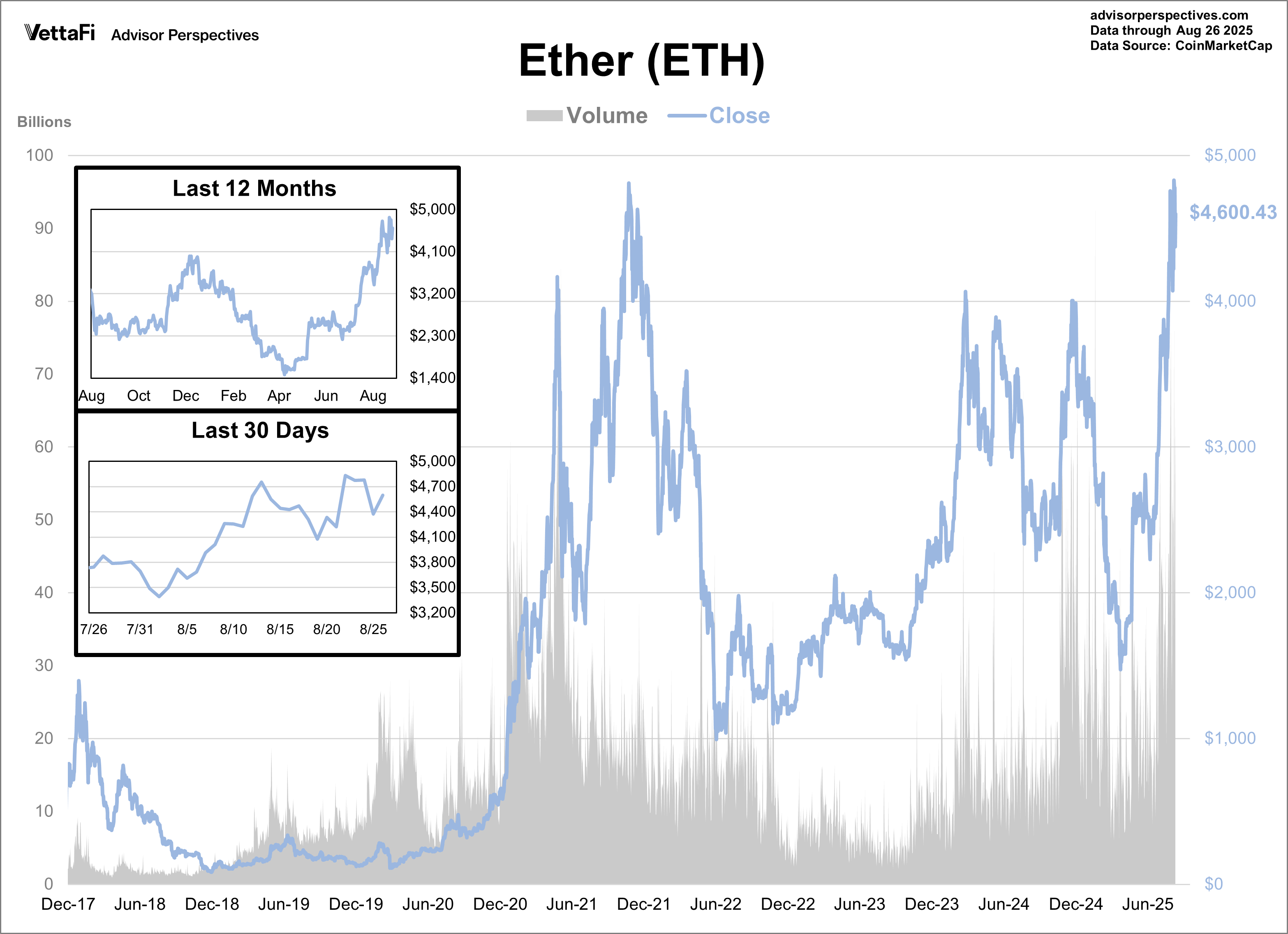Ether Volume and Close