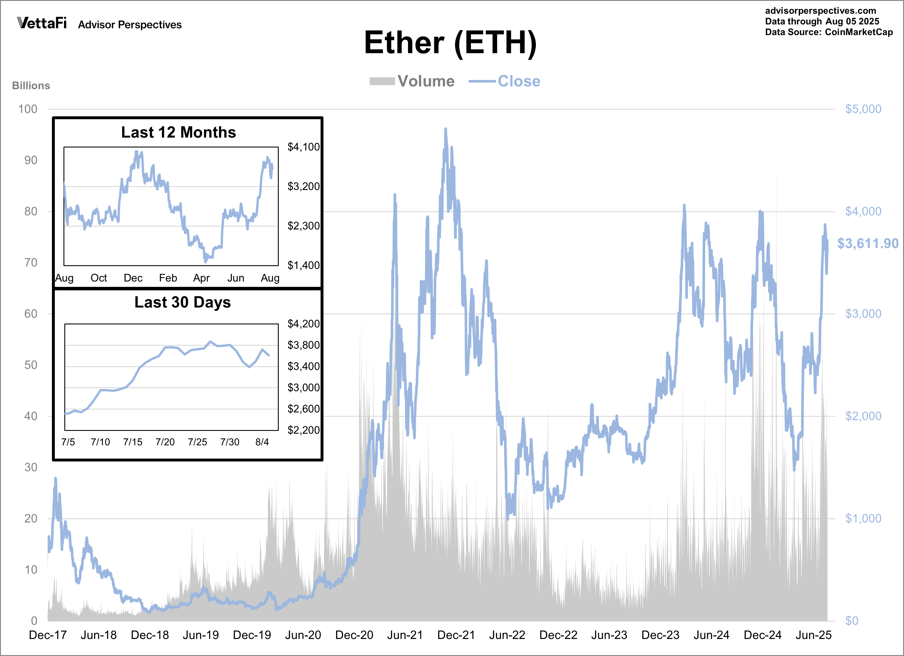 Ether Volume and Close
