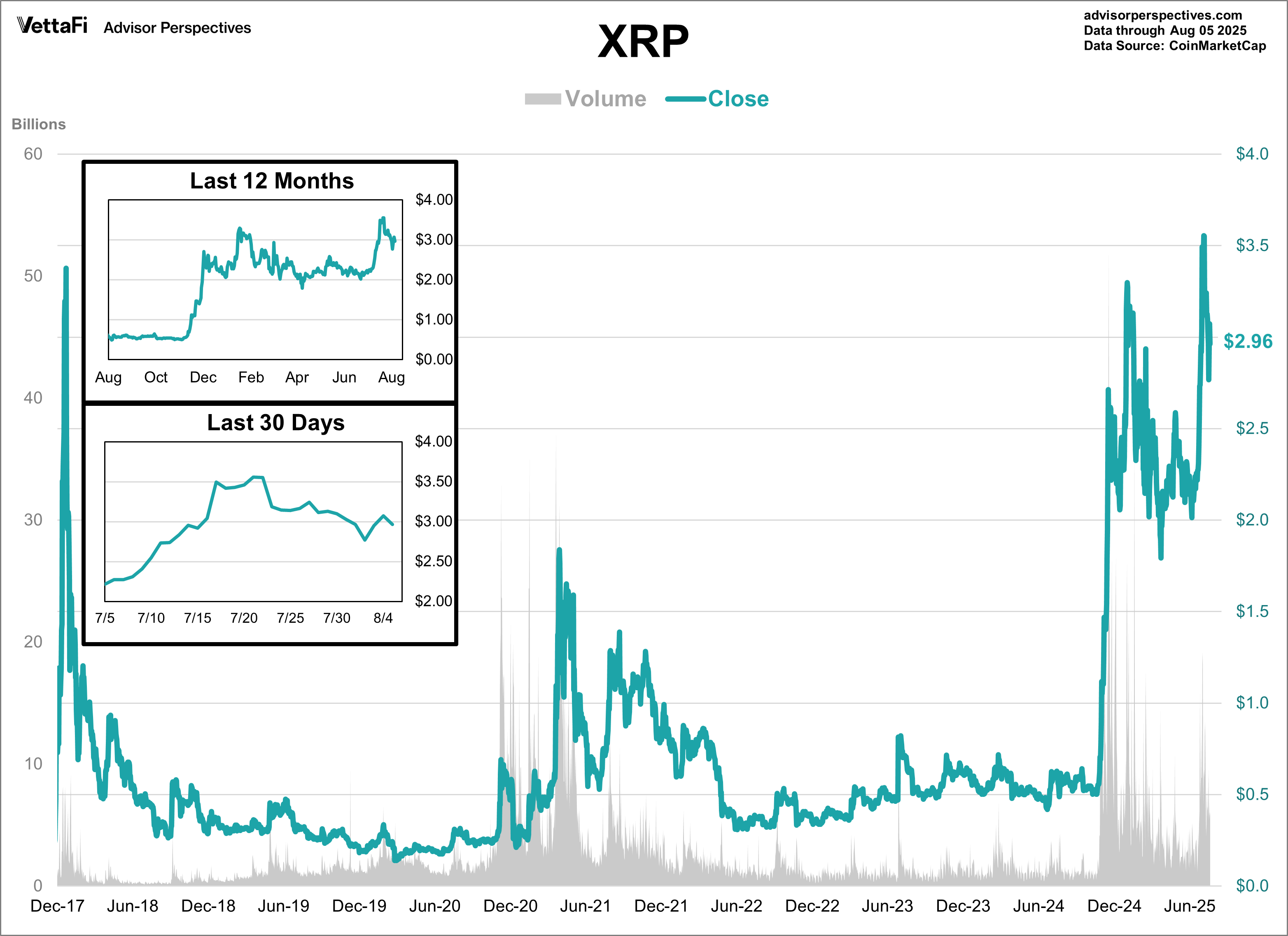 XRP Volume and Close
