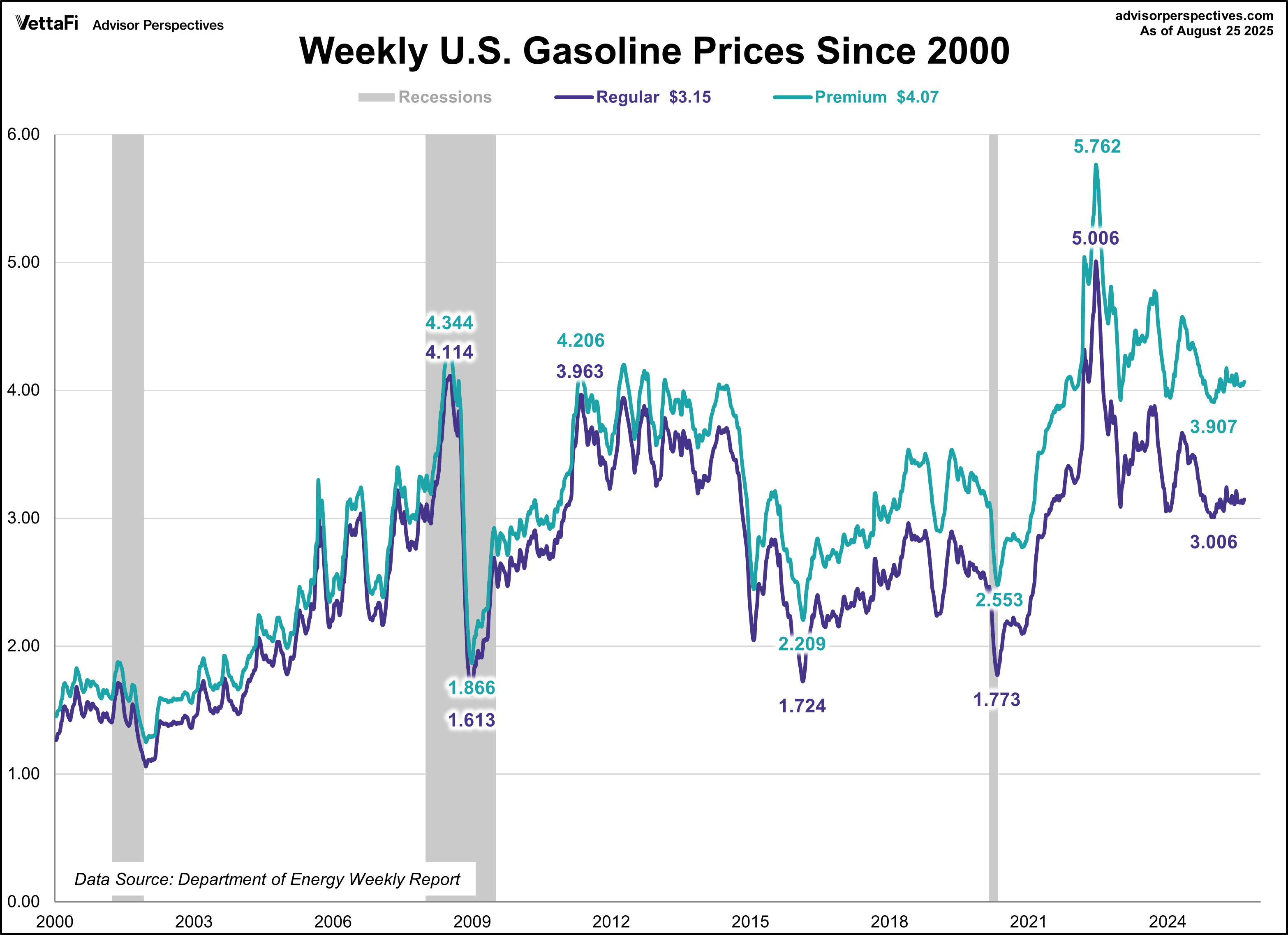 Weekly US Gas Prices since 2000