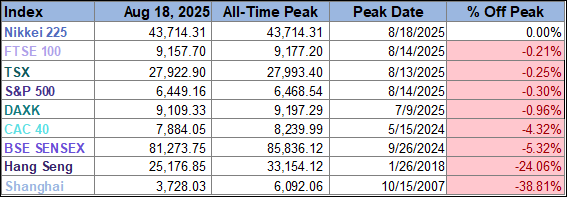 Peak table