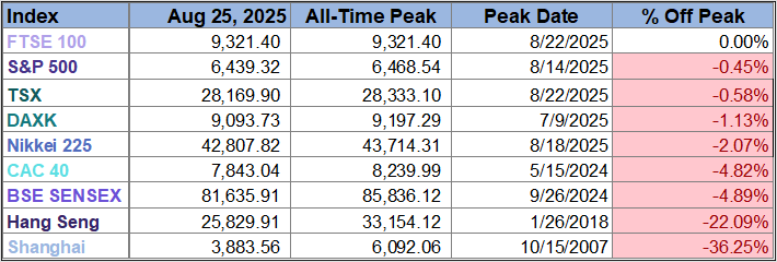 Peak table