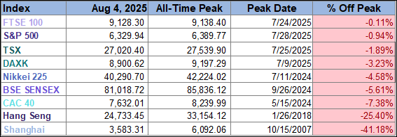 Peak Table