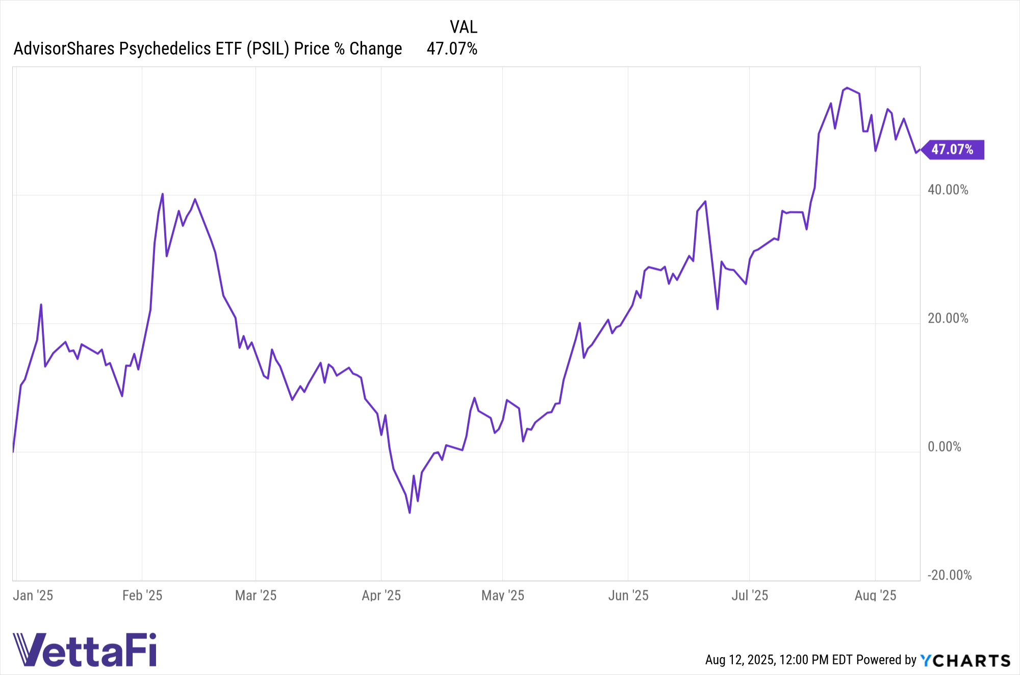 PSIL data by YCharts