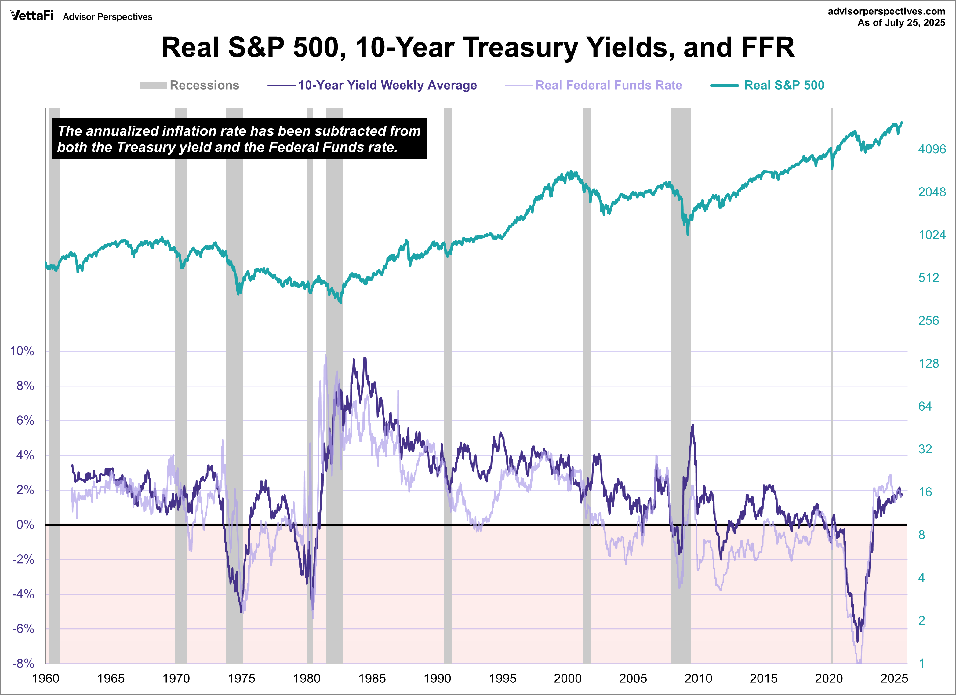Treasuries FFR SPX since 1962