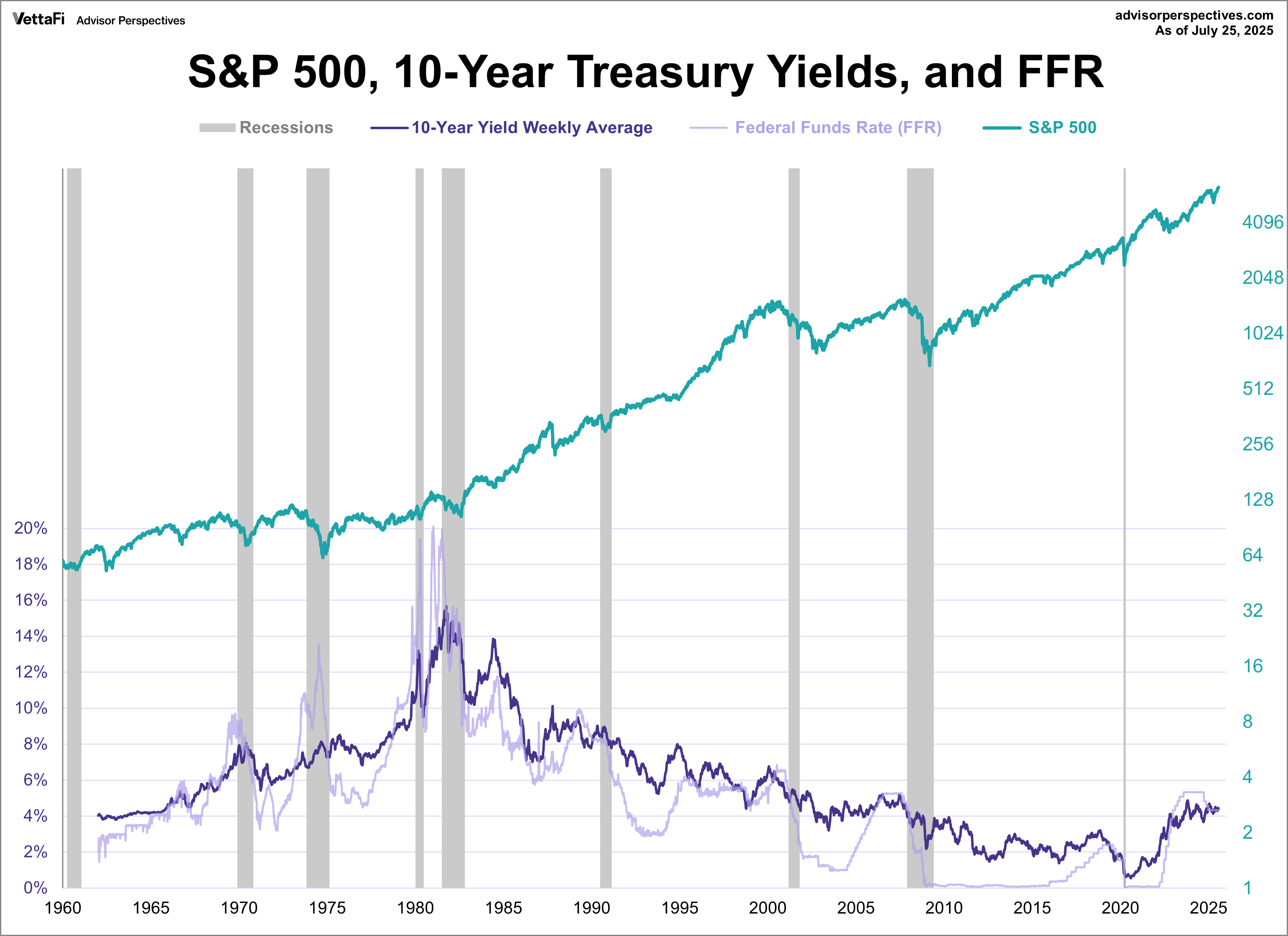 Treasuries, FFR SPX since 1962